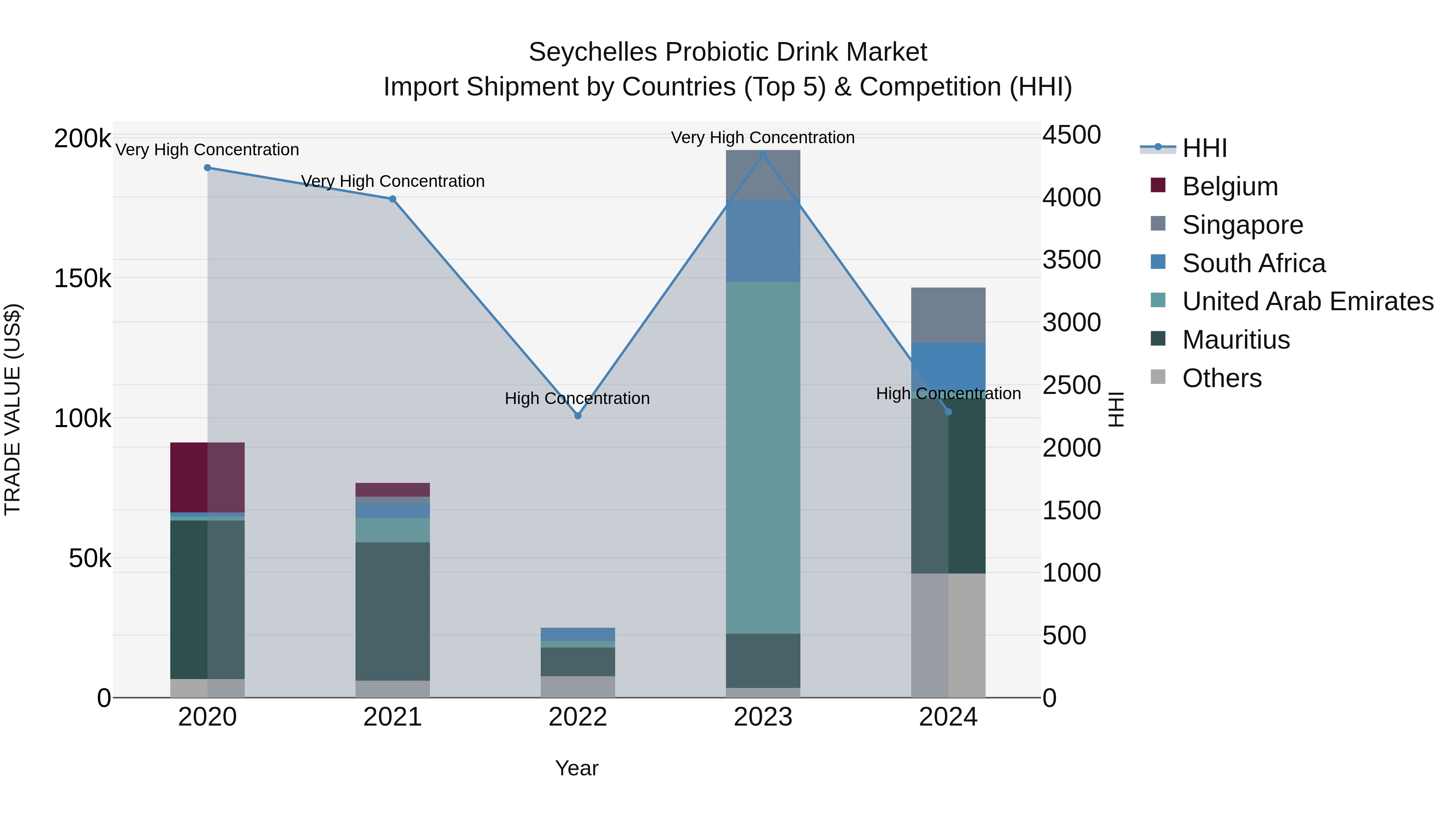 Seychelles Probiotic Drink Market: Top 5 Importing Countries and Market Competition (HHI) Analysis