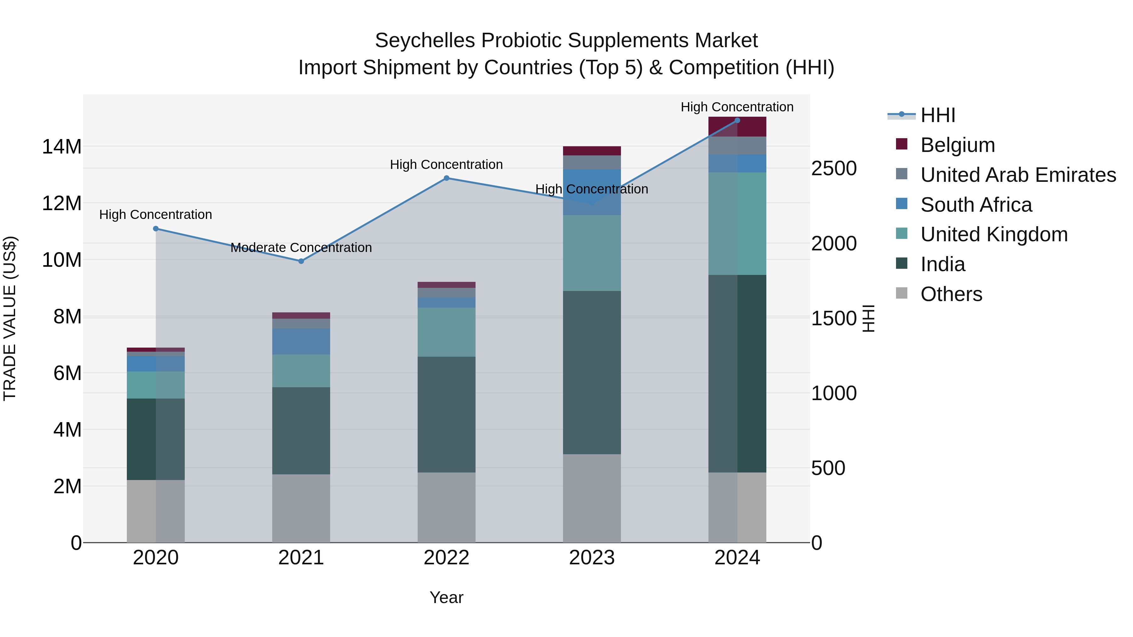 Seychelles Probiotic Supplements Market: Top 5 Importing Countries and Market Competition (HHI) Analysis