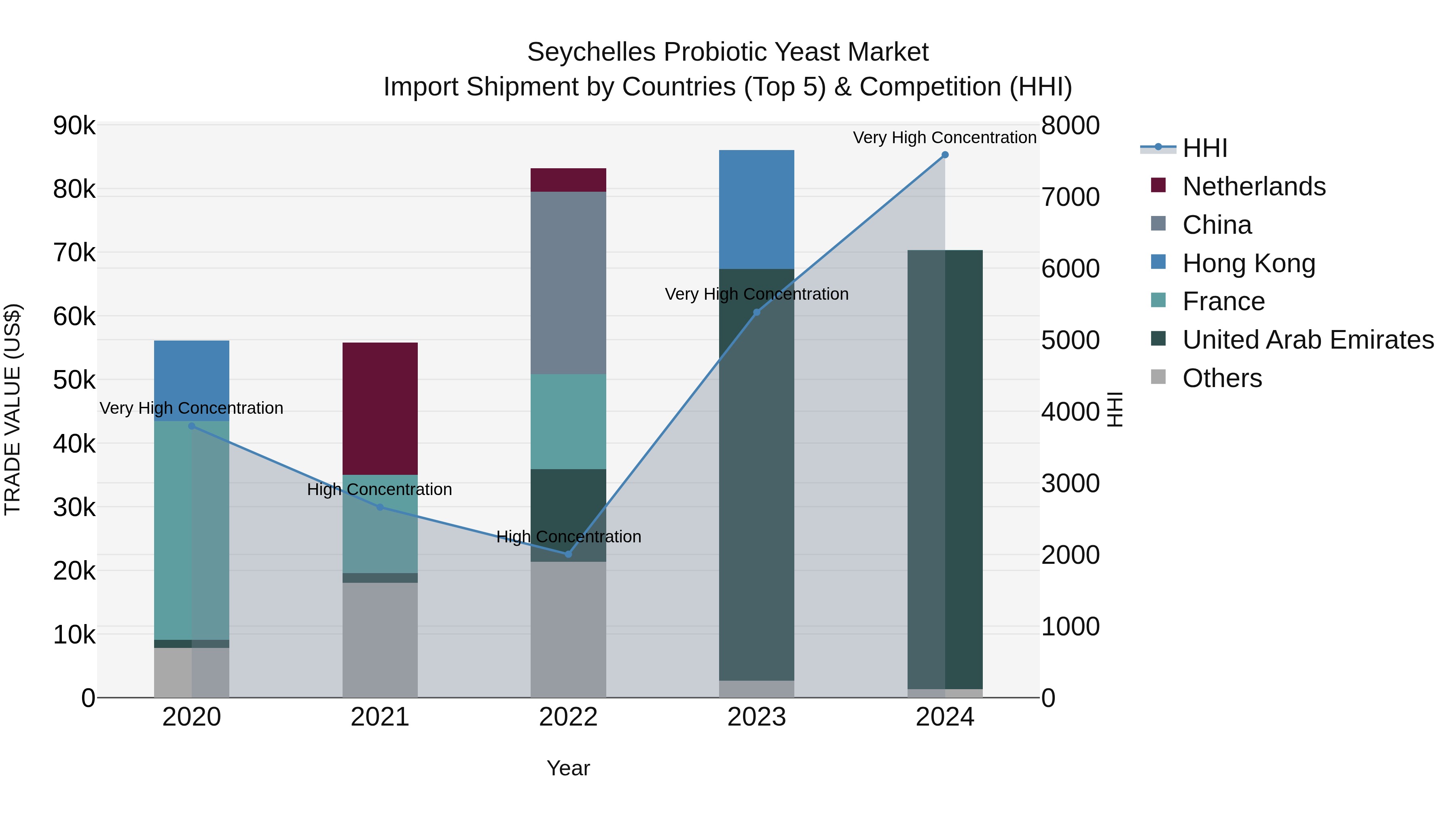Seychelles Probiotic Yeast Market: Top 5 Importing Countries and Market Competition (HHI) Analysis