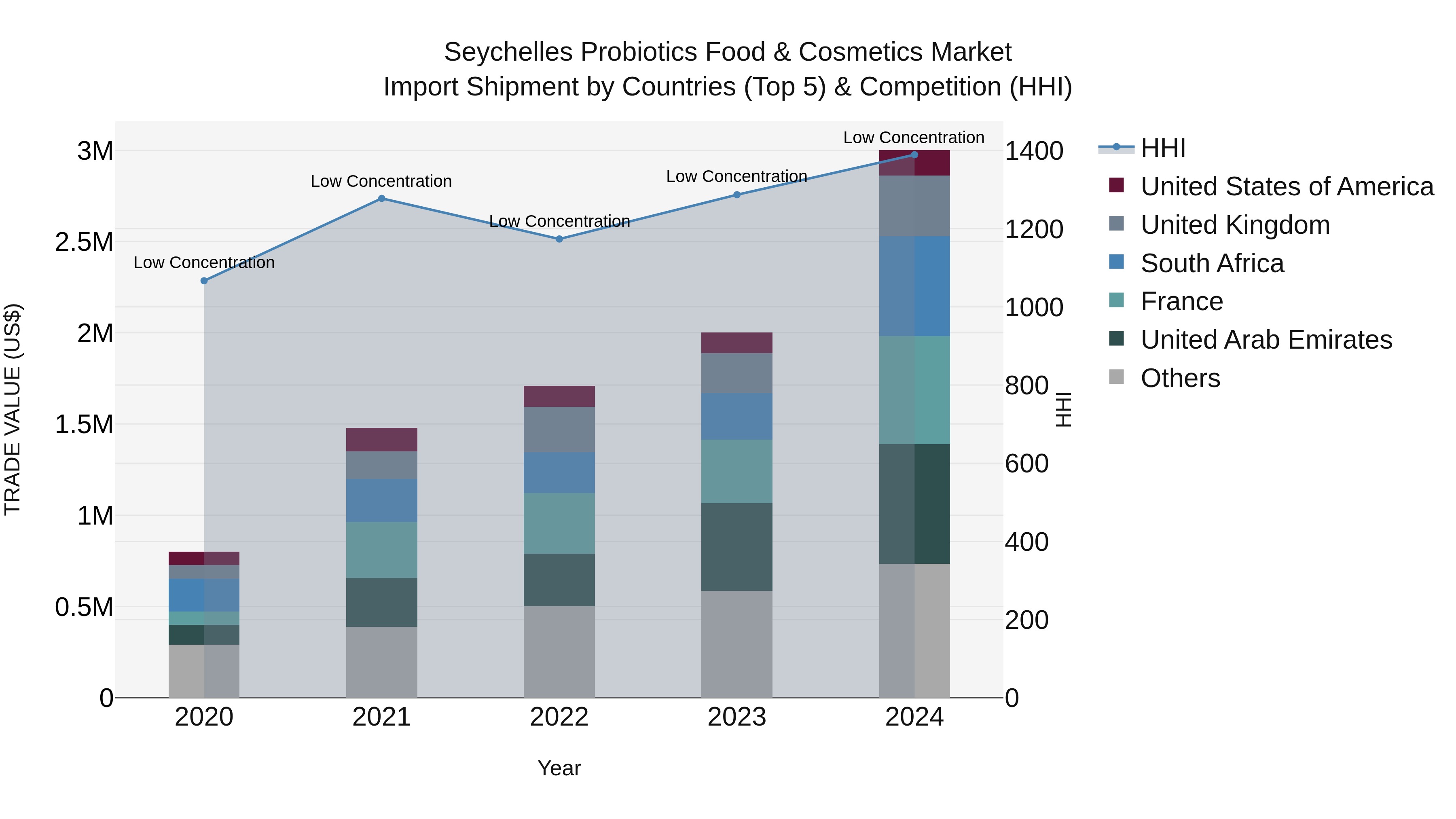 Seychelles Probiotics Food & Cosmetics Market: Top 5 Importing Countries and Market Competition (HHI) Analysis
