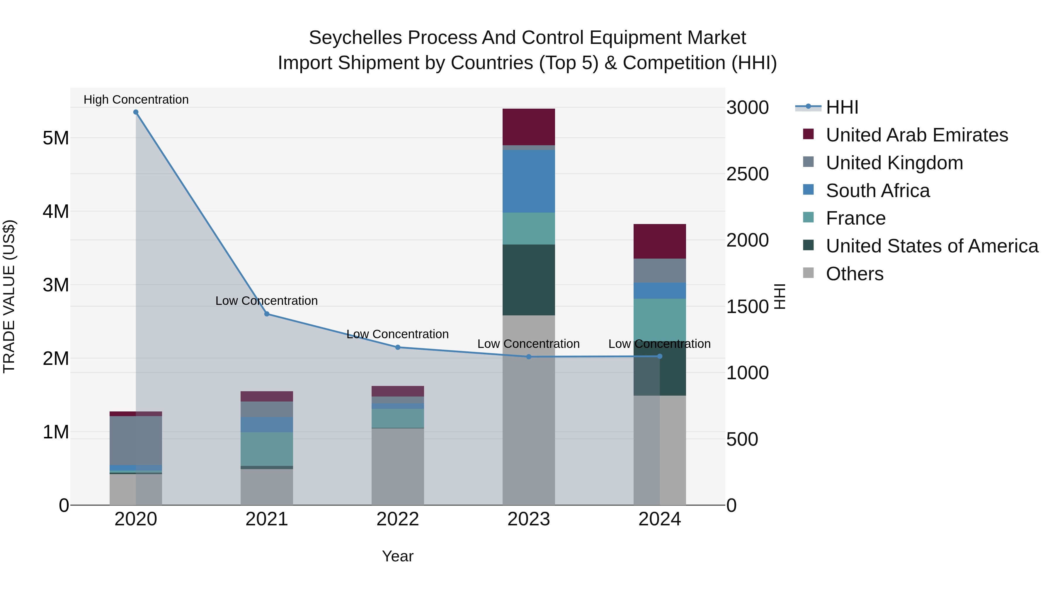 Seychelles Process and Control Equipment Market: Top 5 Importing Countries and Market Competition (HHI) Analysis