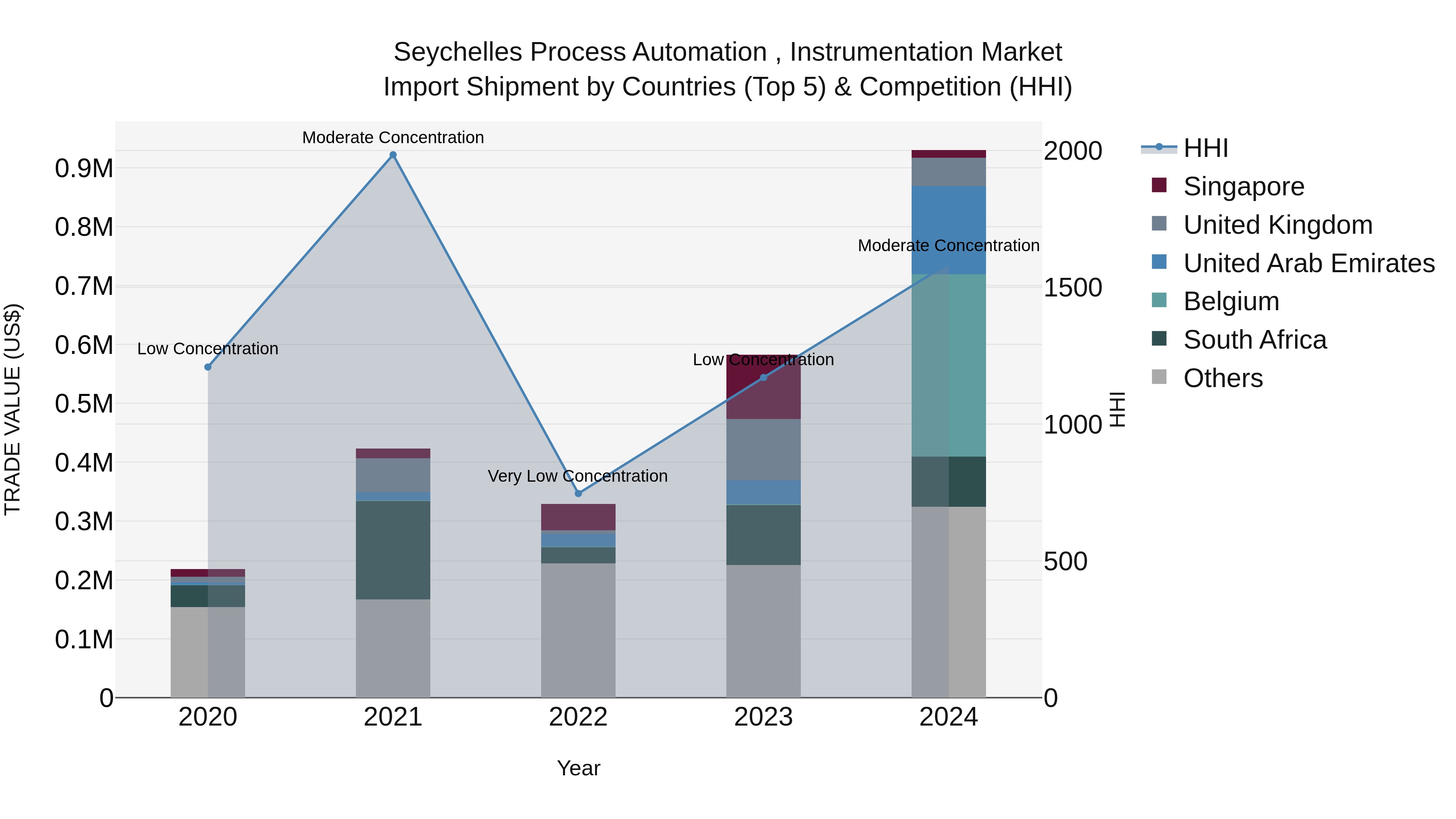 Seychelles Process Automation , Instrumentation Market: Top 5 Importing Countries and Market Competition (HHI) Analysis