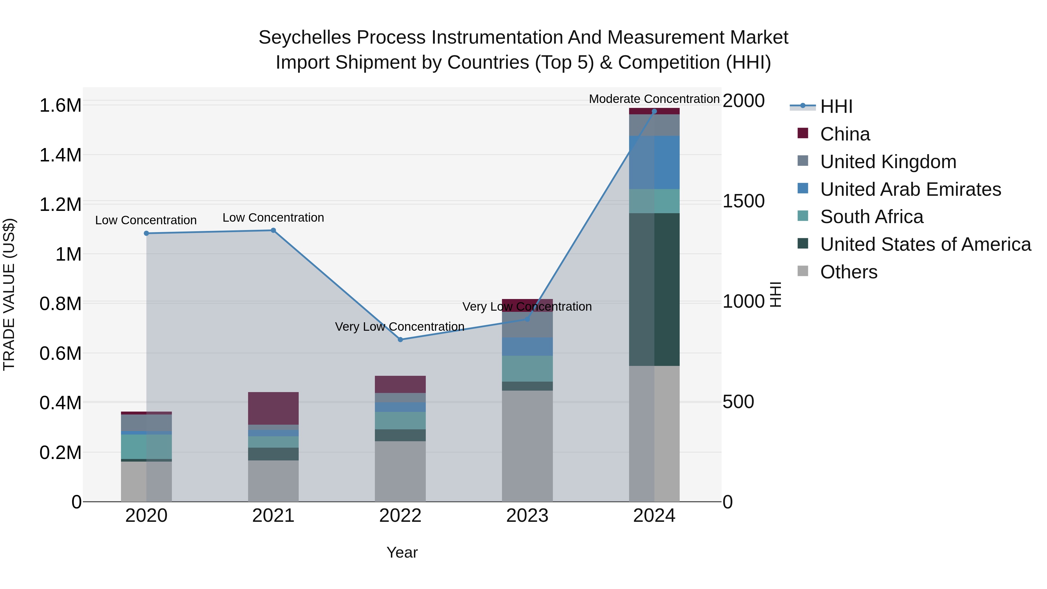 Seychelles Process Instrumentation and Measurement Market: Top 5 Importing Countries and Market Competition (HHI) Analysis