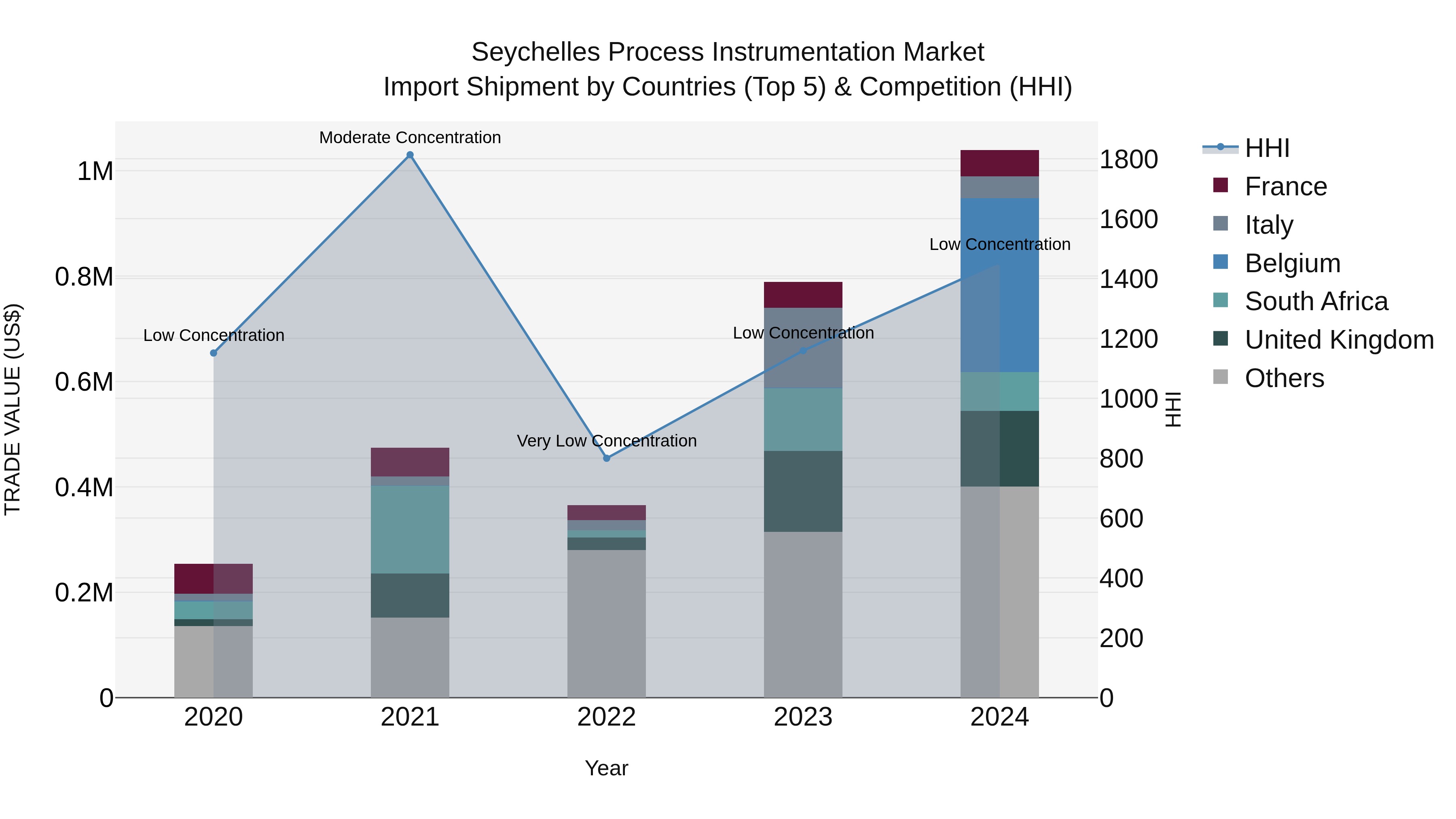 Seychelles Process Instrumentation Market: Top 5 Importing Countries and Market Competition (HHI) Analysis