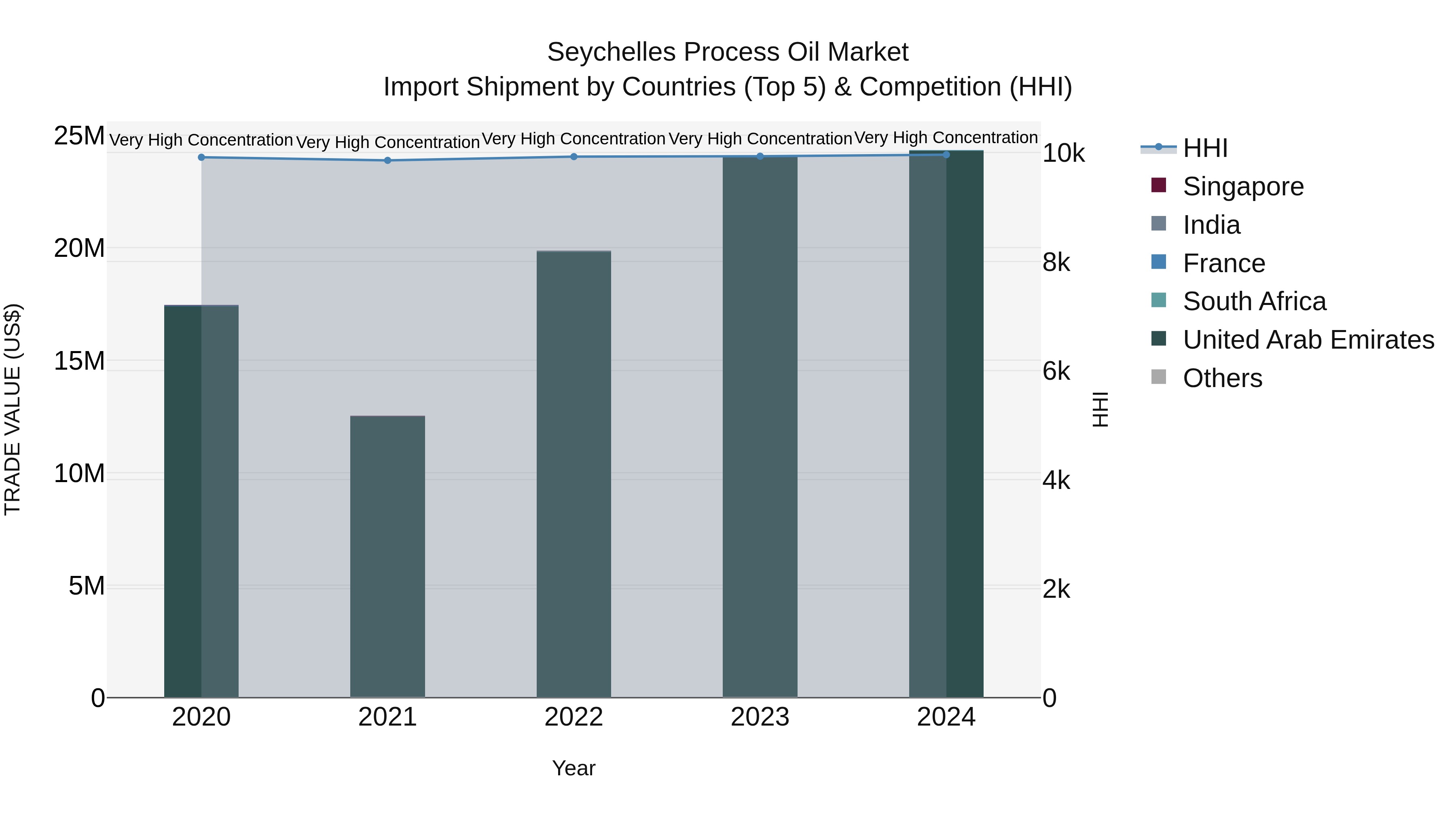 Seychelles Process Oil Market: Top 5 Importing Countries and Market Competition (HHI) Analysis