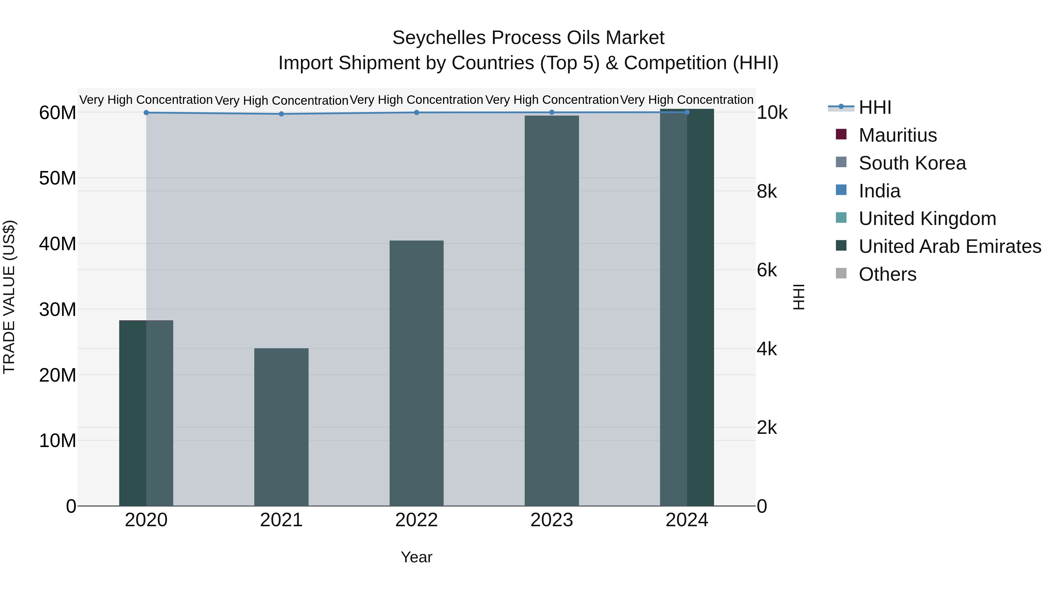 Seychelles Process Oils Market: Top 5 Importing Countries and Market Competition (HHI) Analysis