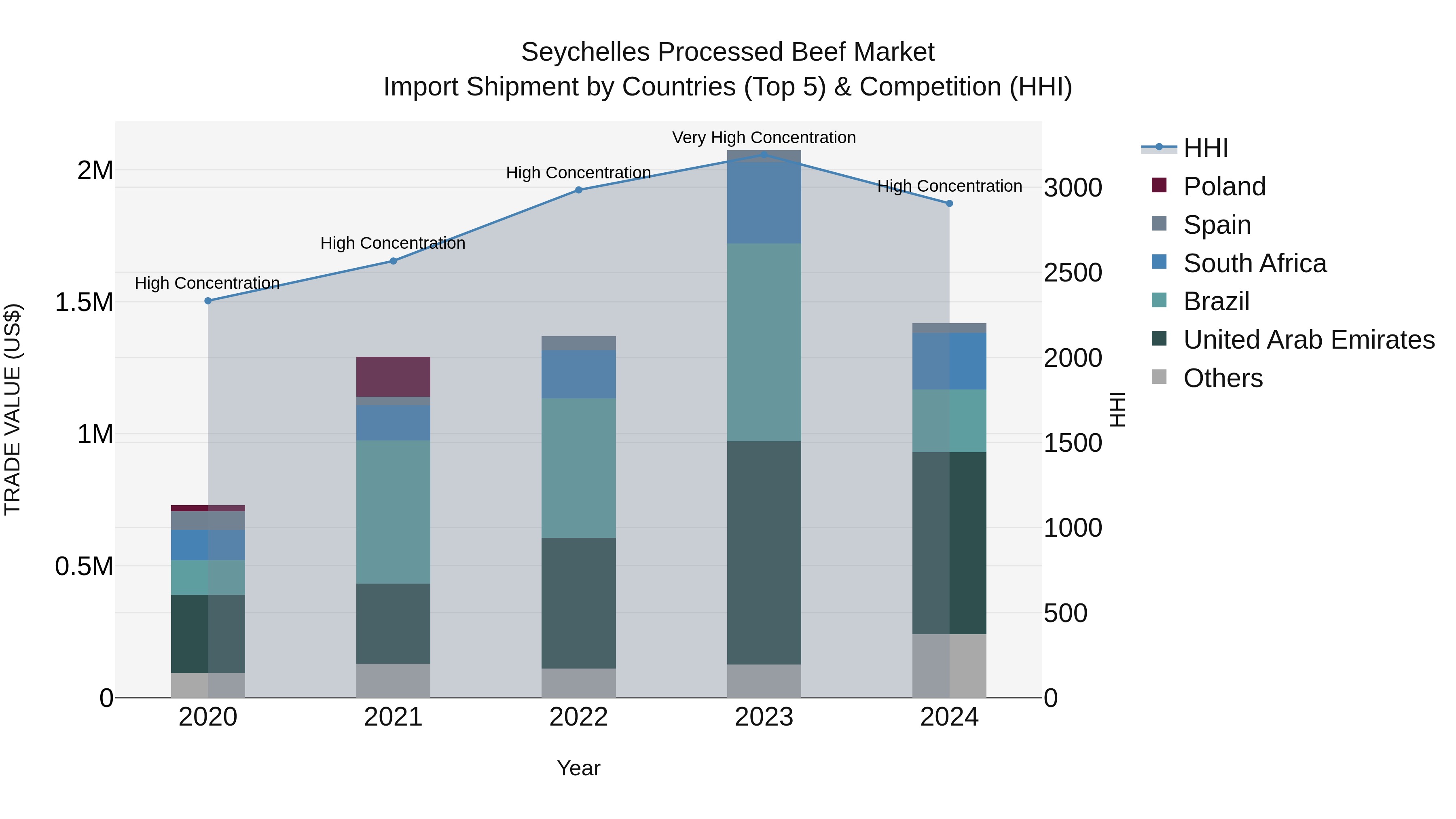 Seychelles Processed Beef Market: Top 5 Importing Countries and Market Competition (HHI) Analysis