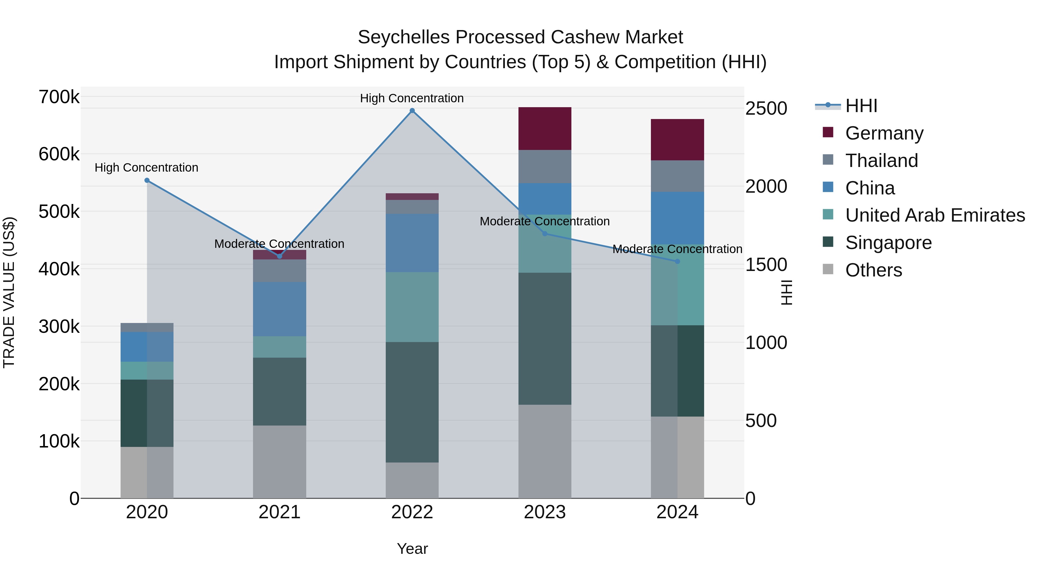 Seychelles Processed Cashew Market: Top 5 Importing Countries and Market Competition (HHI) Analysis