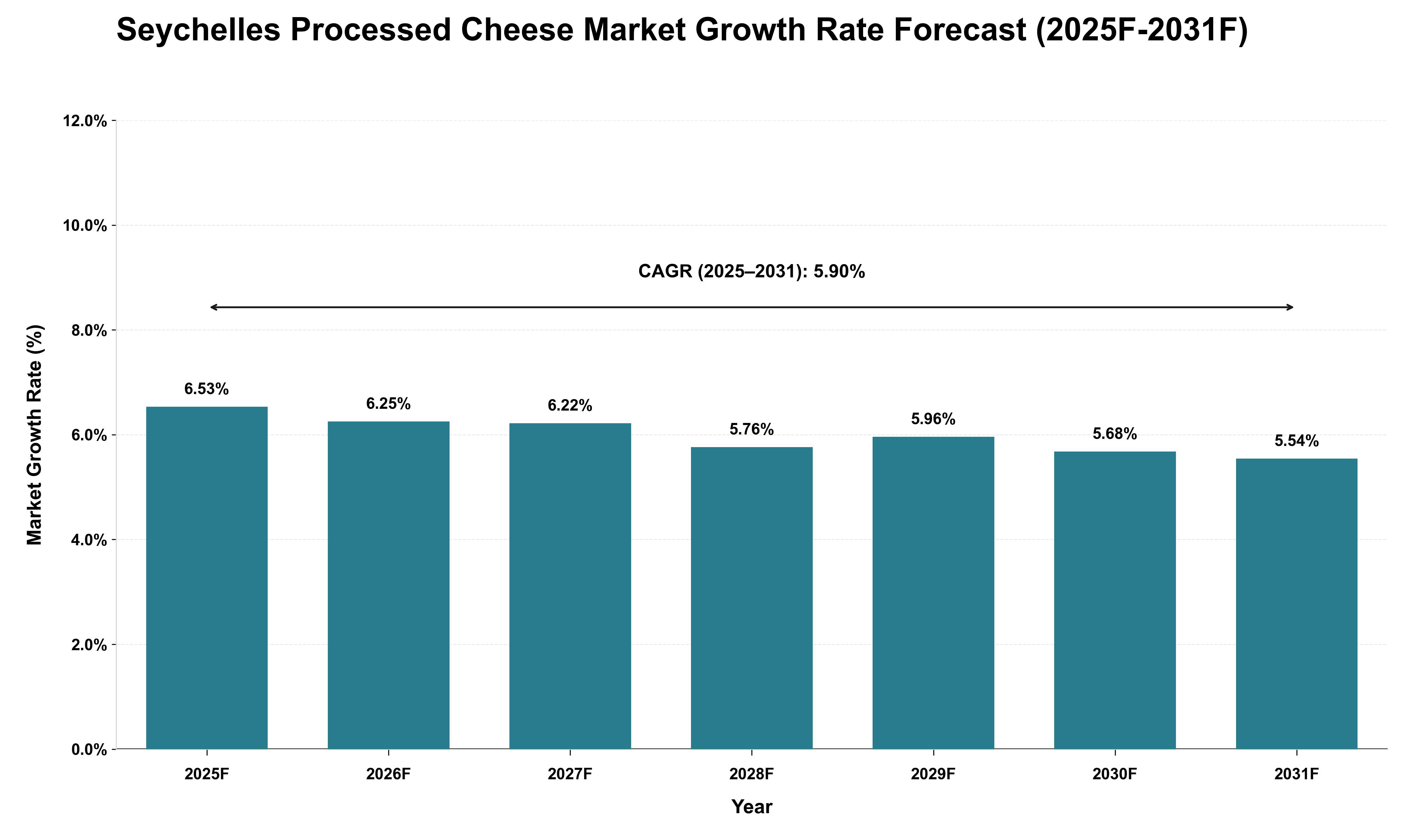 Seychelles Processed Cheese Market Growth Rate Analysis (2025 - 2031)
