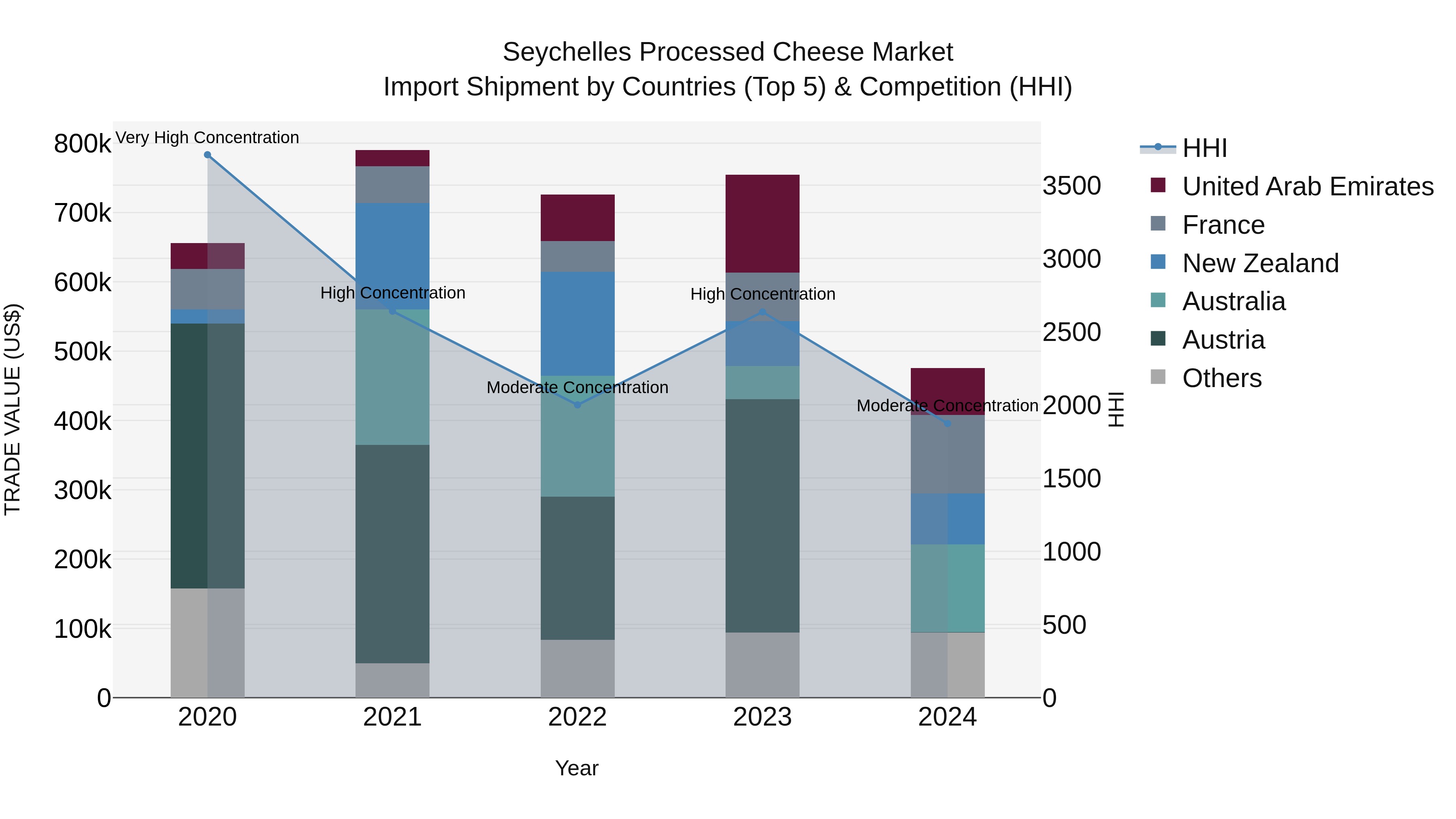 Seychelles Processed Cheese Market: Top 5 Importing Countries and Market Competition (HHI) Analysis
