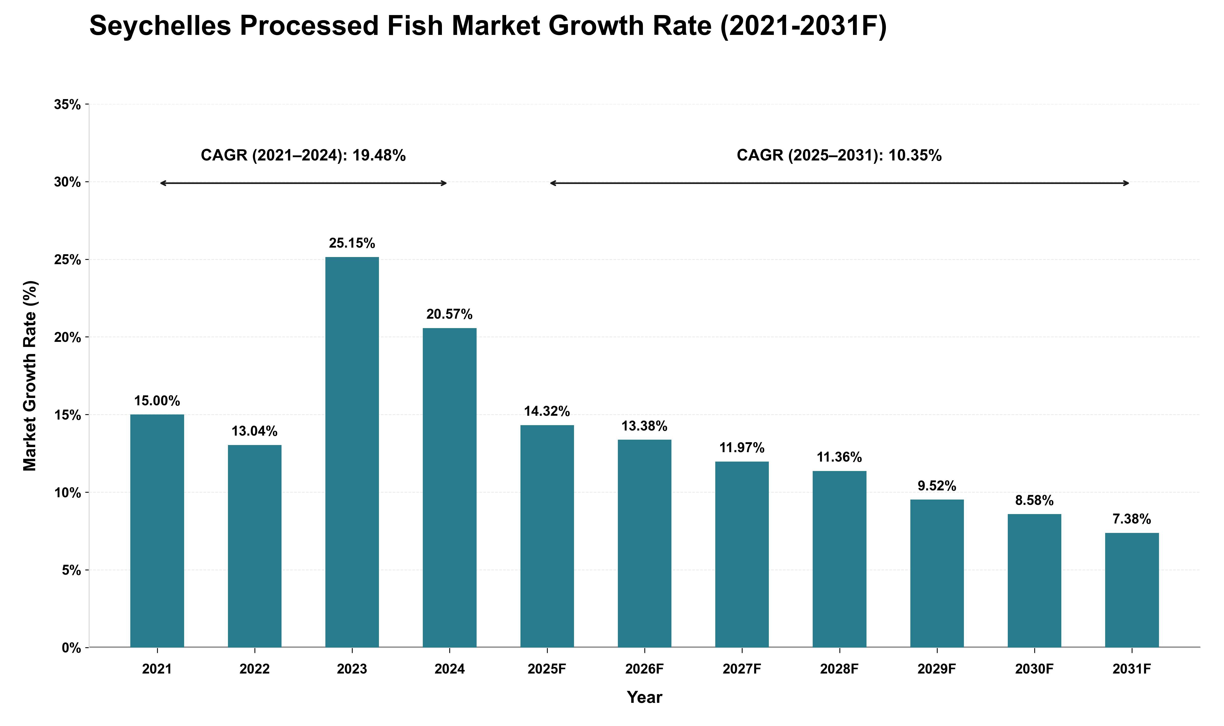 Seychelles Processed Fish Market Growth Rate Analysis (2021 - 2031)