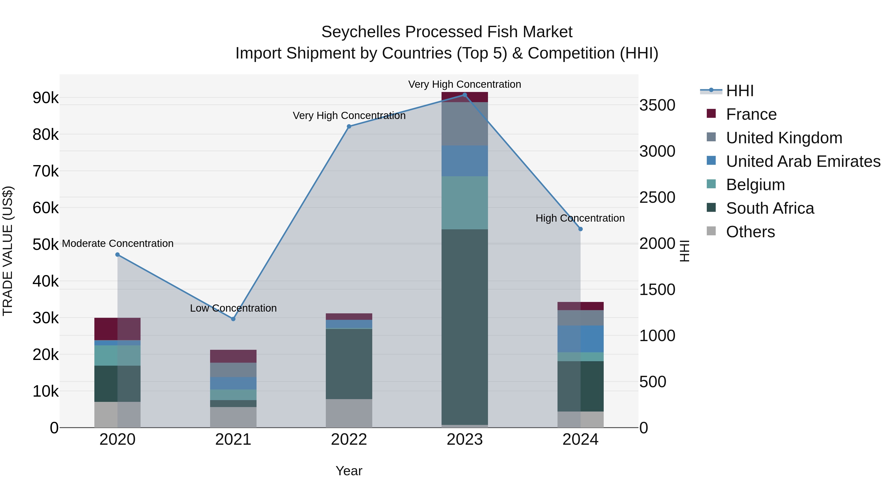 Seychelles Processed Fish Market: Top 5 Importing Countries and Market Competition (HHI) Analysis