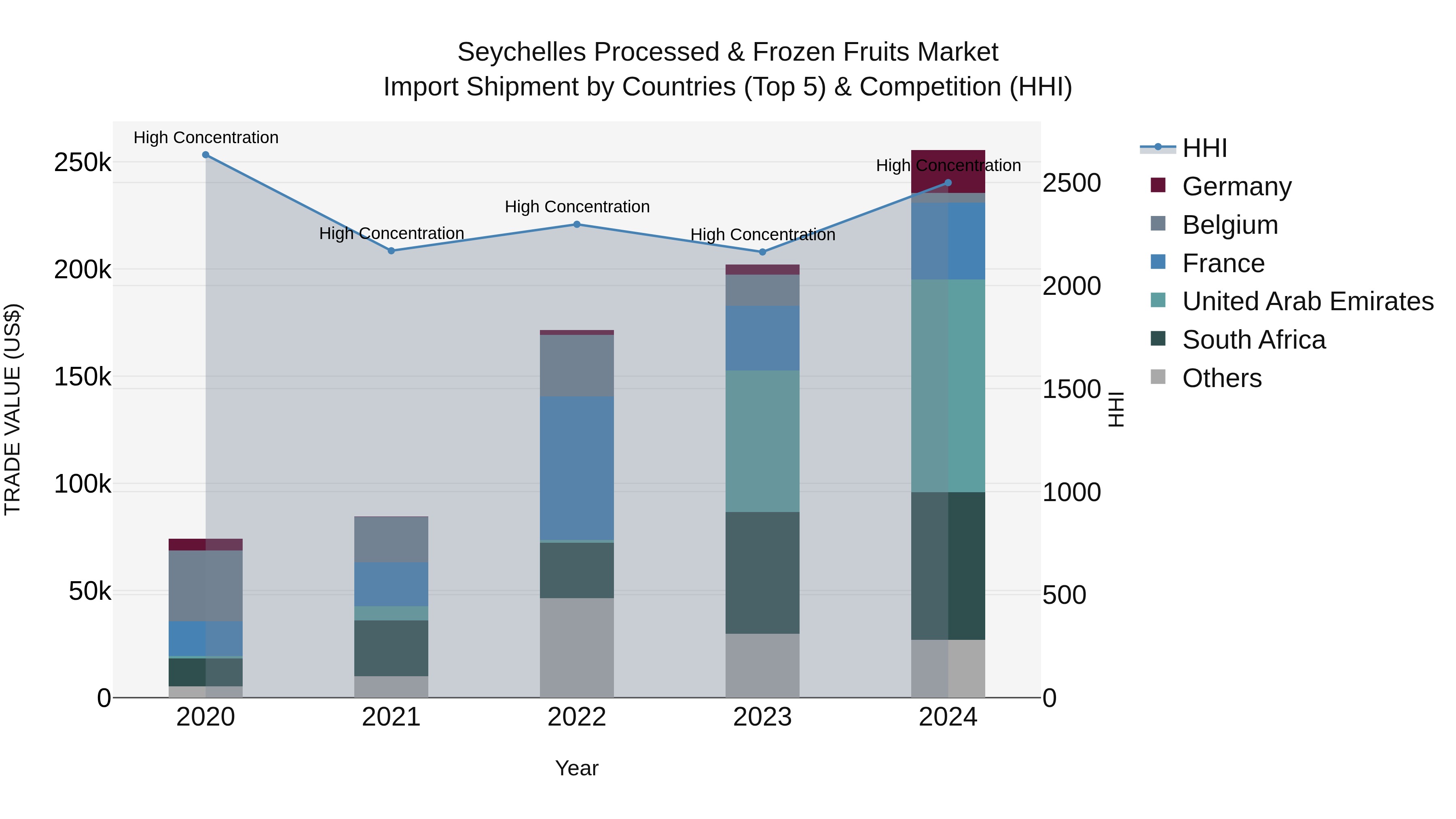 Seychelles Processed & Frozen Fruits Market: Top 5 Importing Countries and Market Competition (HHI) Analysis