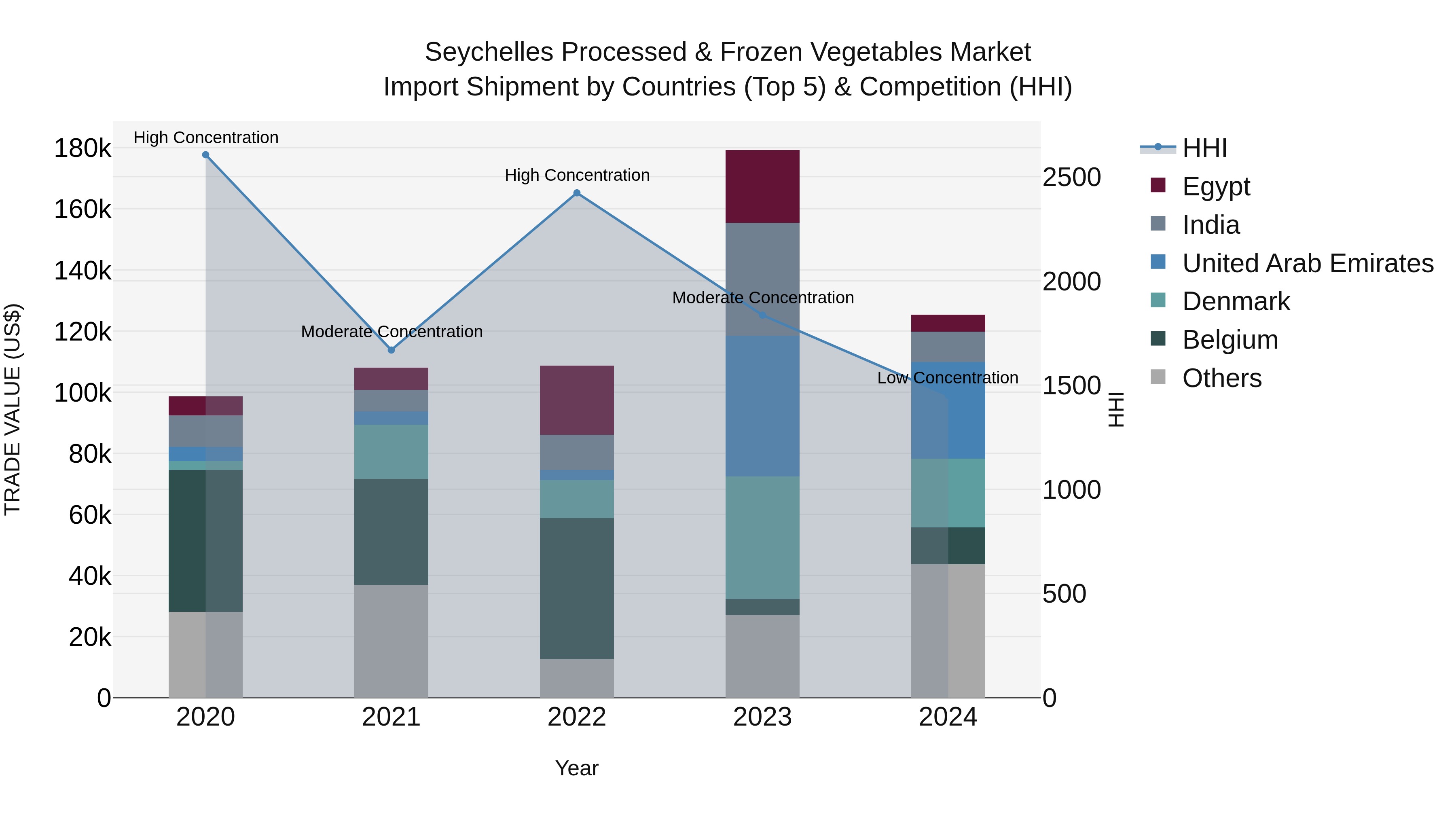 Seychelles Processed & Frozen Vegetables Market: Top 5 Importing Countries and Market Competition (HHI) Analysis