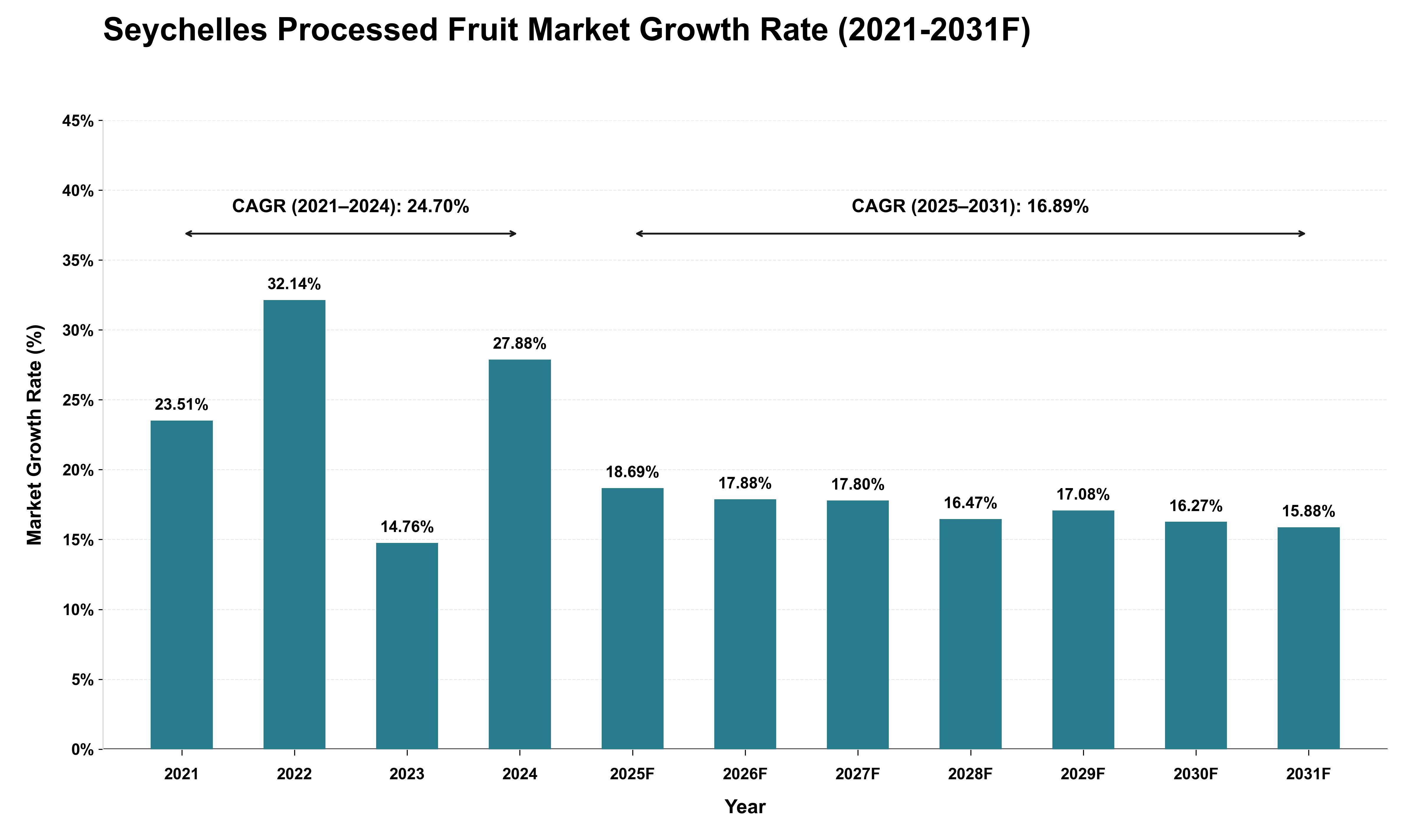 Seychelles Processed Fruit Market Growth Rate Analysis (2021 - 2031)