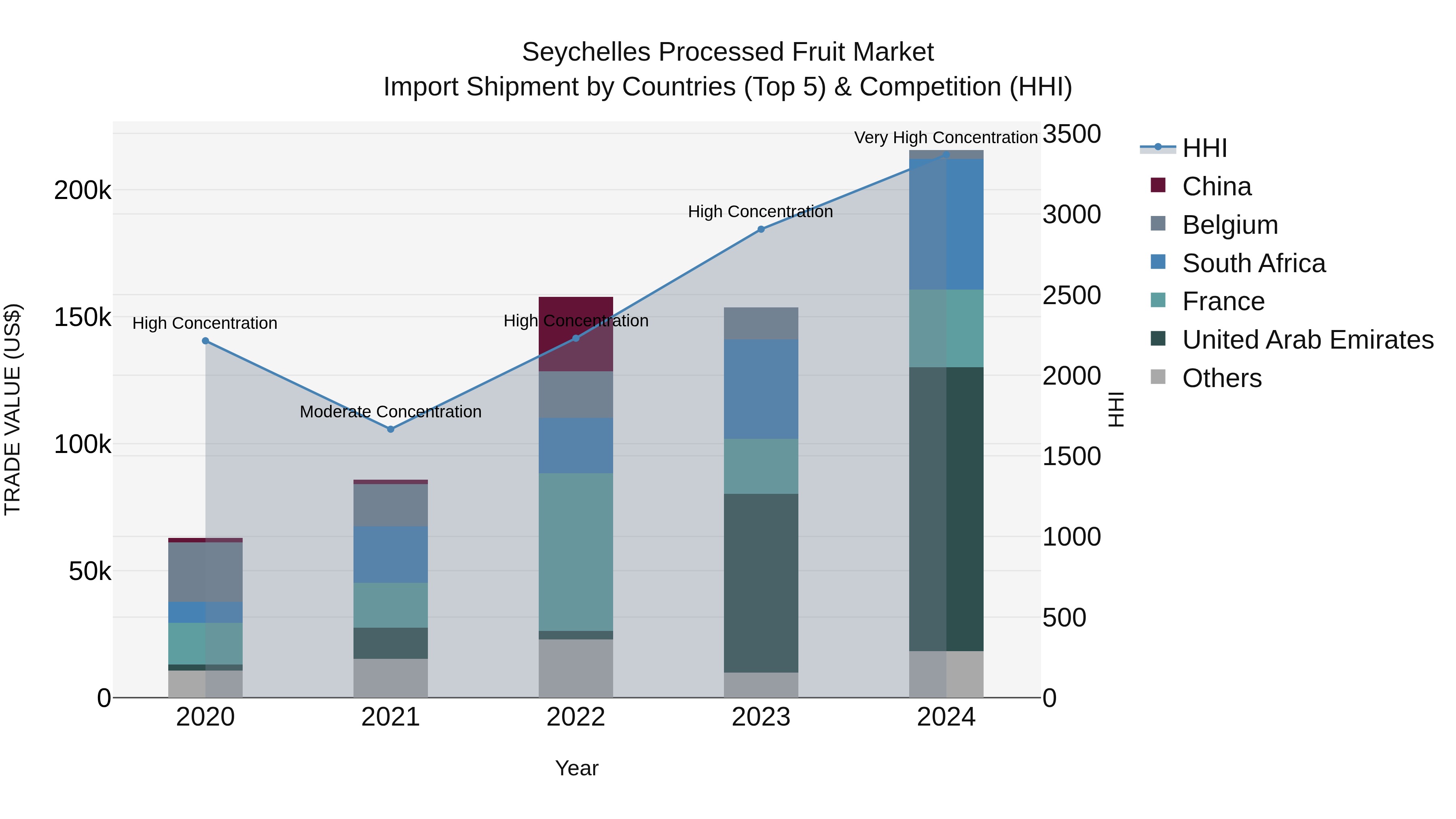 Seychelles Processed Fruit Market: Top 5 Importing Countries and Market Competition (HHI) Analysis