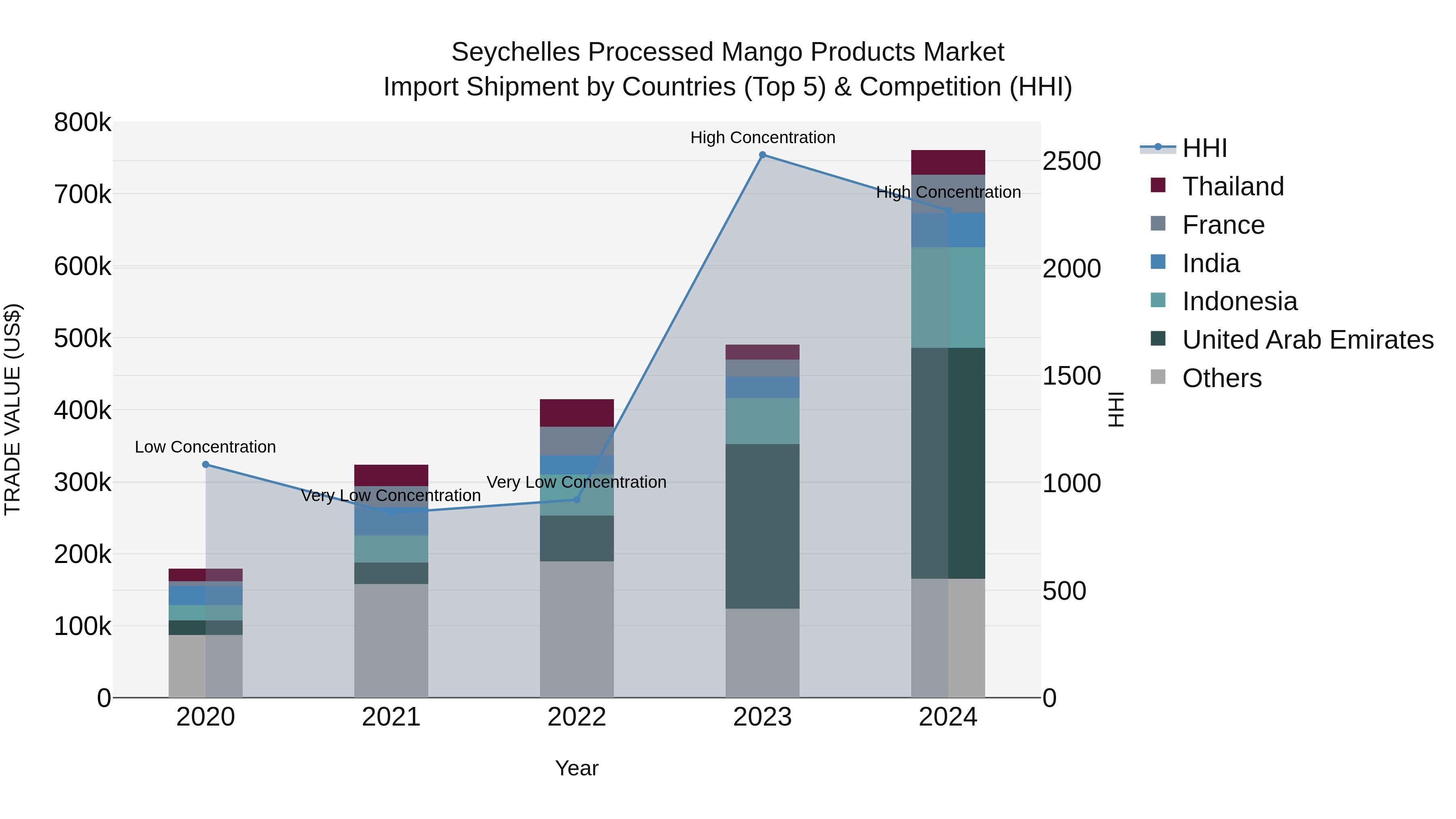 Seychelles Processed Mango Products Market: Top 5 Importing Countries and Market Competition (HHI) Analysis