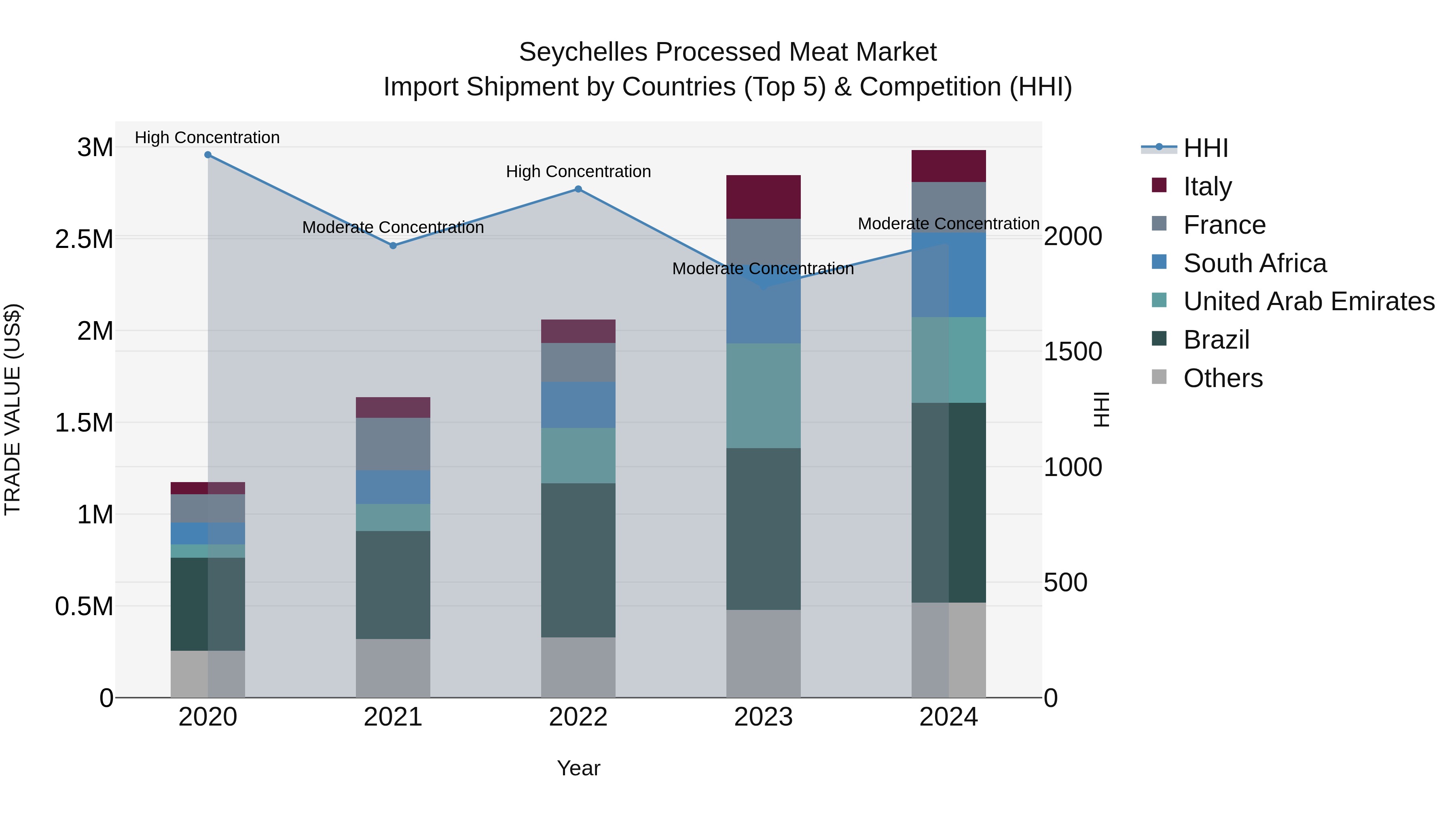 Seychelles Processed Meat Market: Top 5 Importing Countries and Market Competition (HHI) Analysis