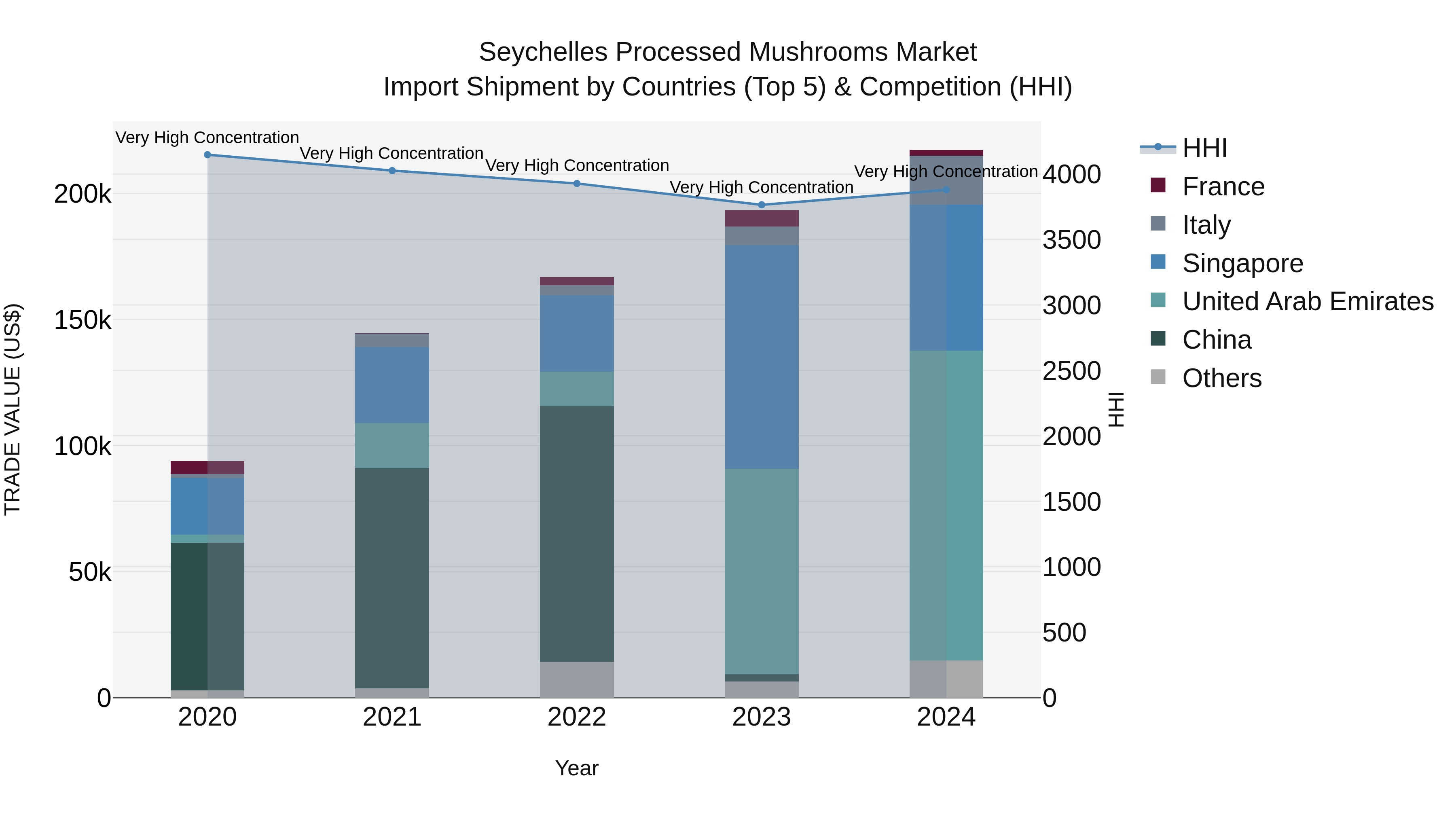 Seychelles Processed Mushrooms Market: Top 5 Importing Countries and Market Competition (HHI) Analysis