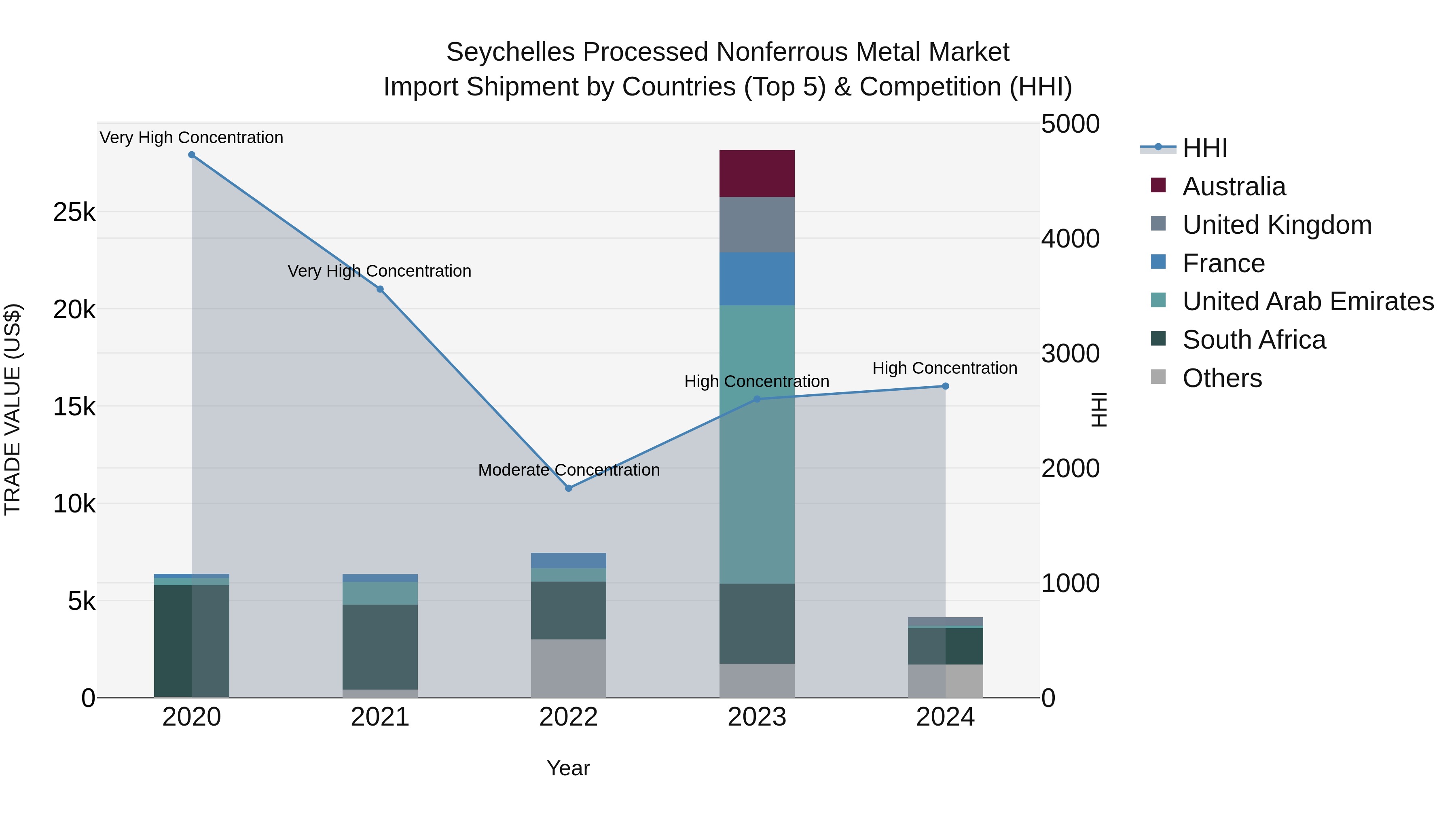 Seychelles Processed Nonferrous Metal Market: Top 5 Importing Countries and Market Competition (HHI) Analysis