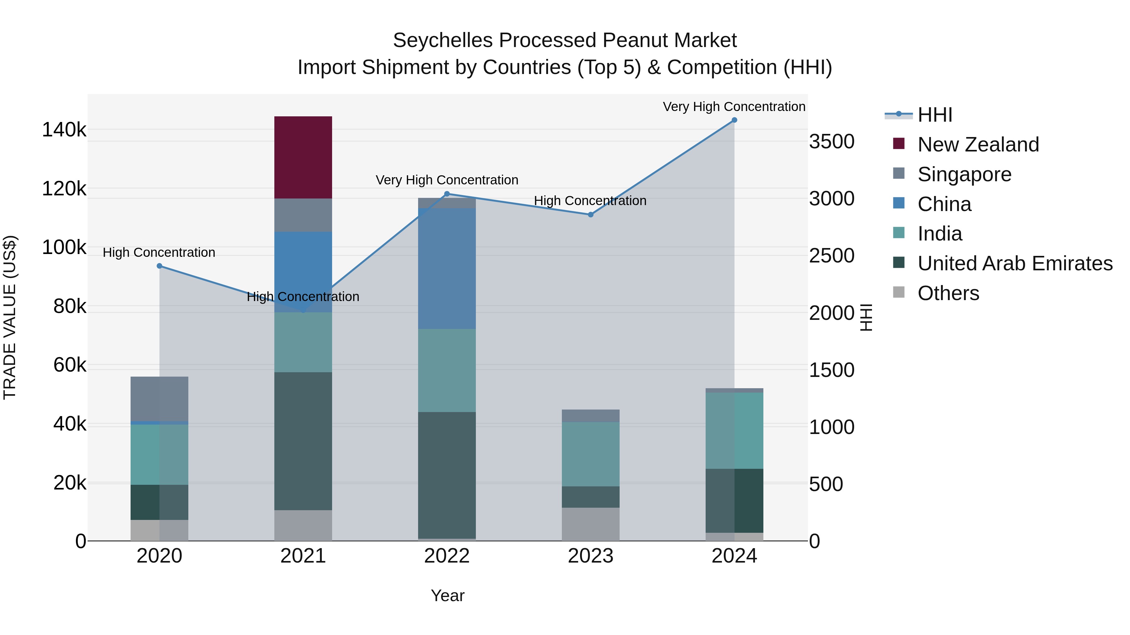 Seychelles Processed Peanut Market: Top 5 Importing Countries and Market Competition (HHI) Analysis