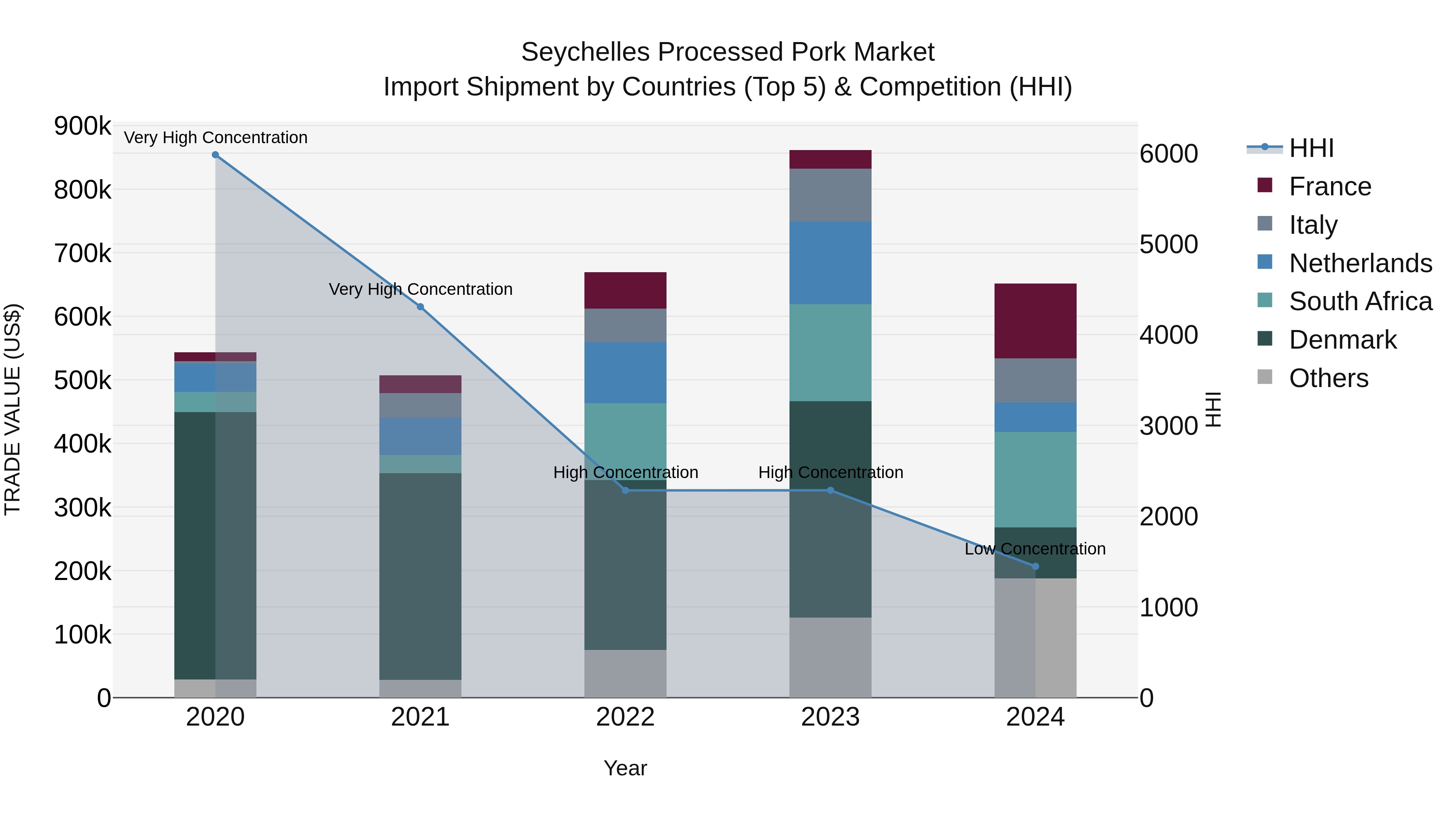 Seychelles Processed Pork Market: Top 5 Importing Countries and Market Competition (HHI) Analysis