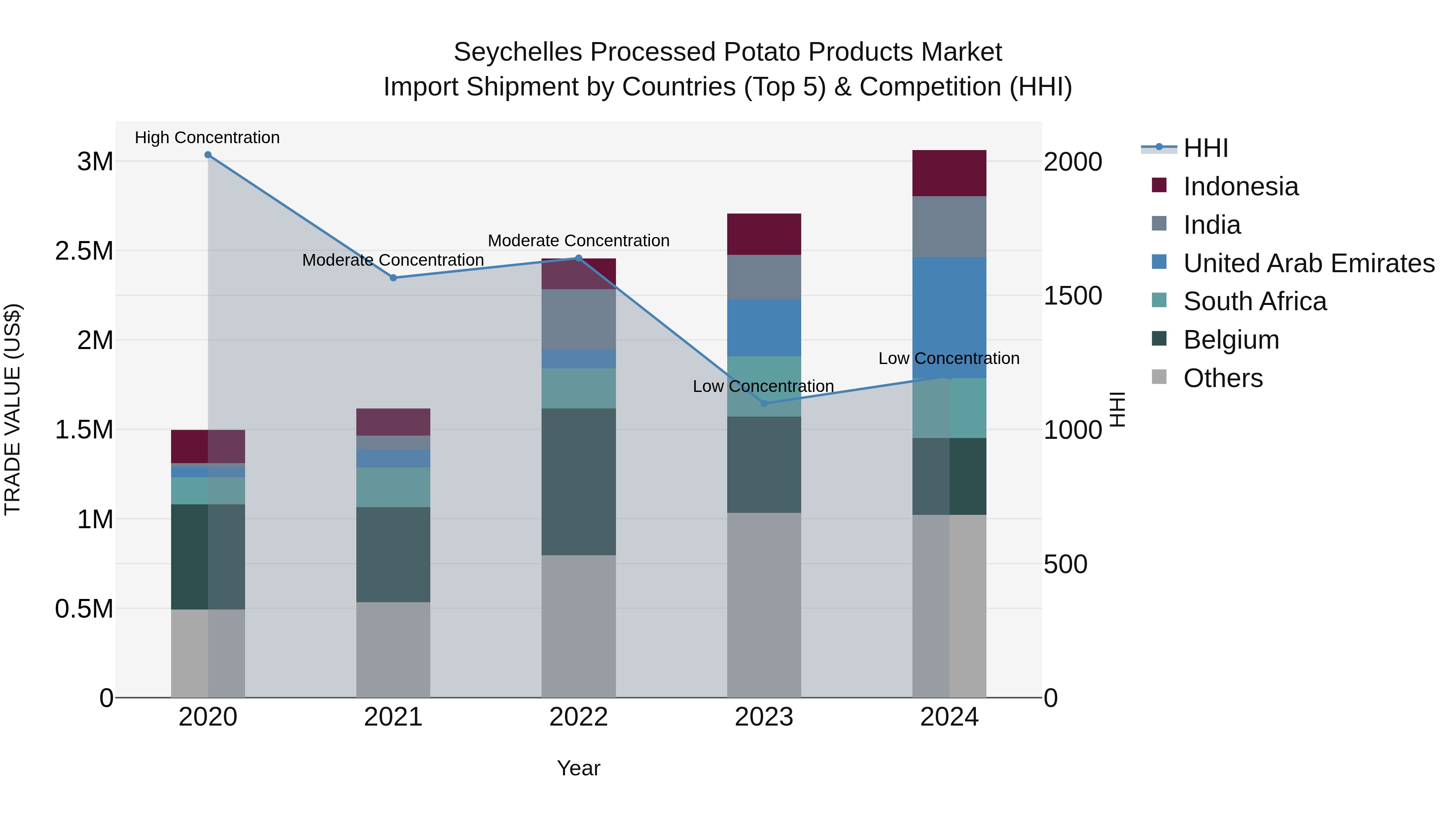 Seychelles Processed Potato Products Market: Top 5 Importing Countries and Market Competition (HHI) Analysis