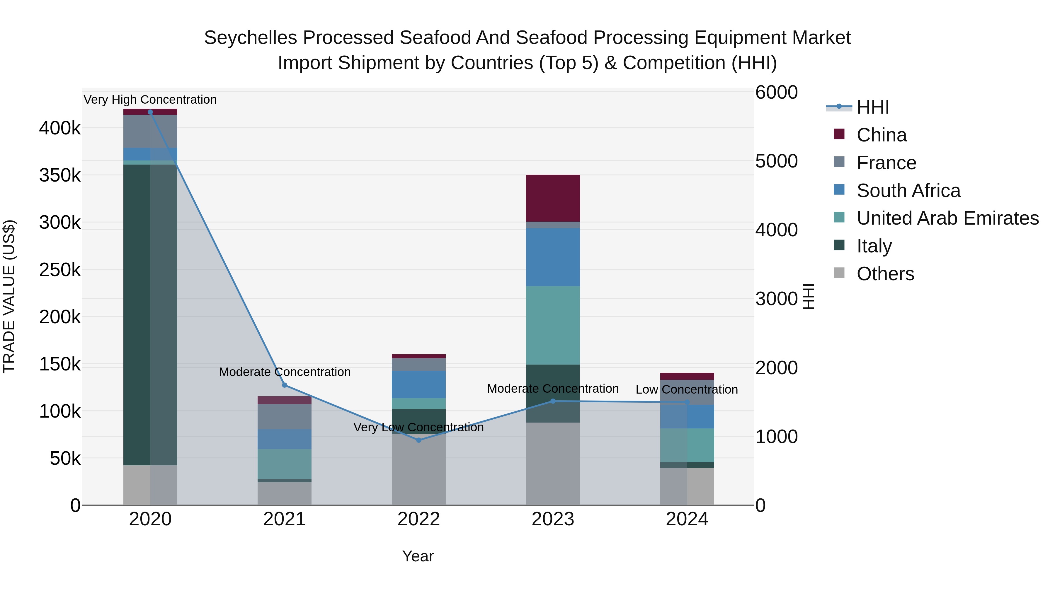 Seychelles Processed Seafood and Seafood Processing Equipment Market: Top 5 Importing Countries and Market Competition (HHI) Analysis
