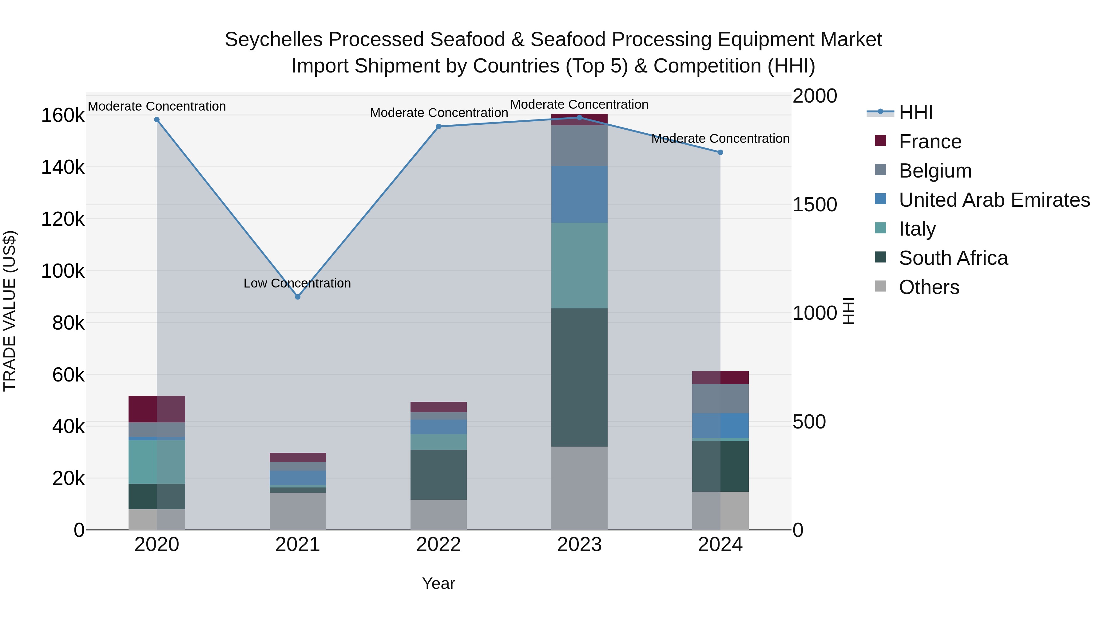 Seychelles Processed Seafood & Seafood Processing Equipment Market: Top 5 Importing Countries and Market Competition (HHI) Analysis