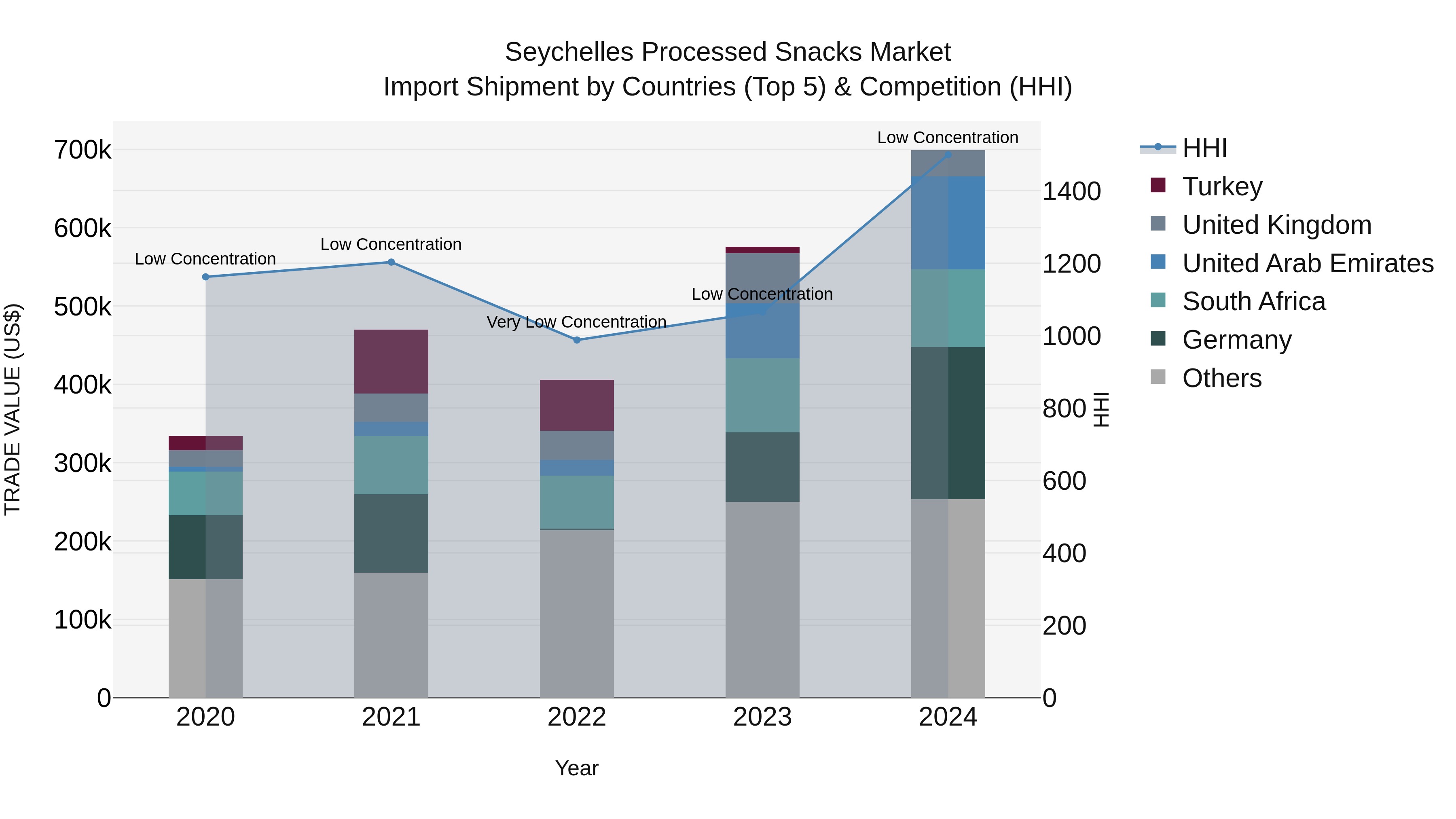 Seychelles Processed Snacks Market: Top 5 Importing Countries and Market Competition (HHI) Analysis