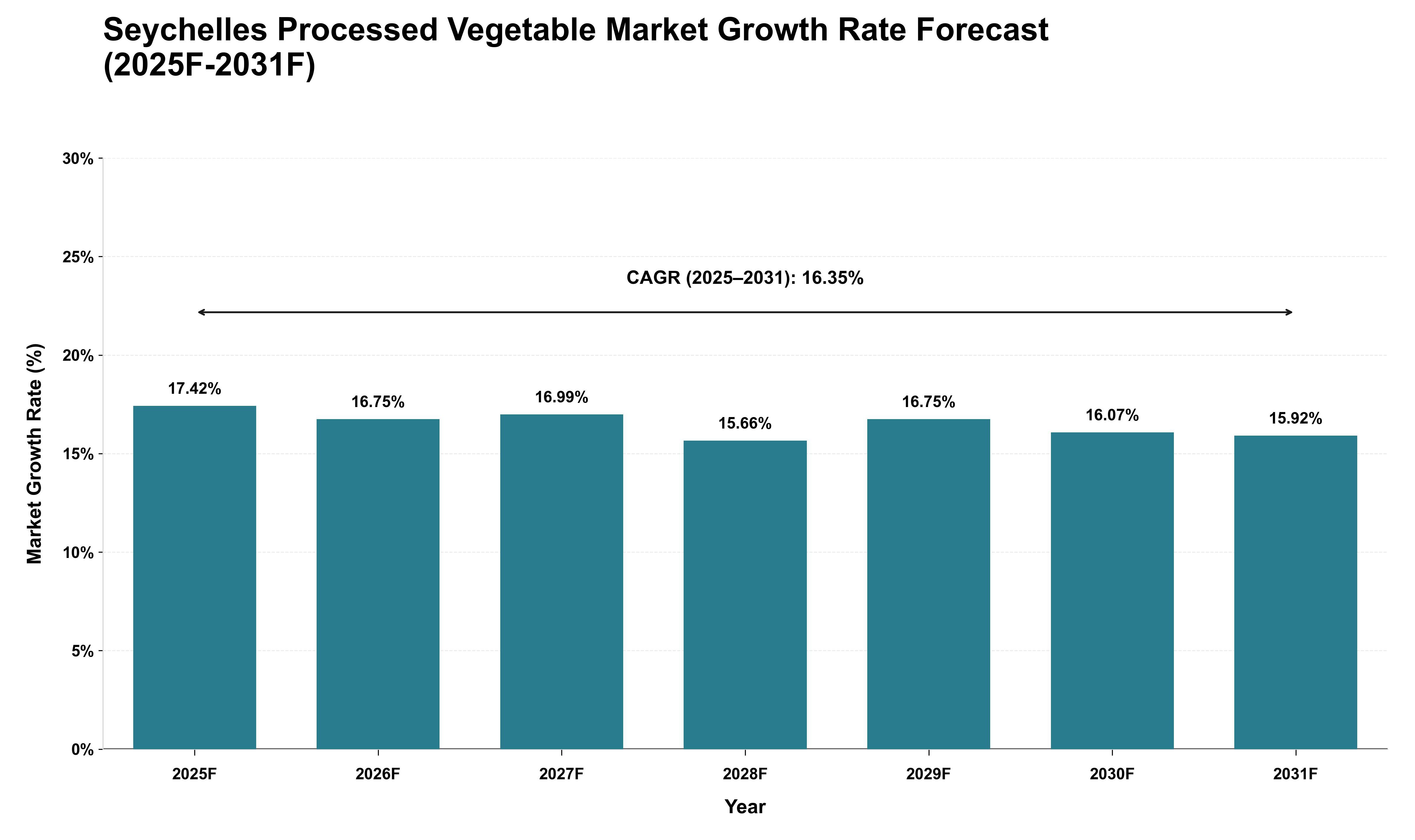 Seychelles Processed Vegetable Market Growth Rate Analysis (2025 - 2031)