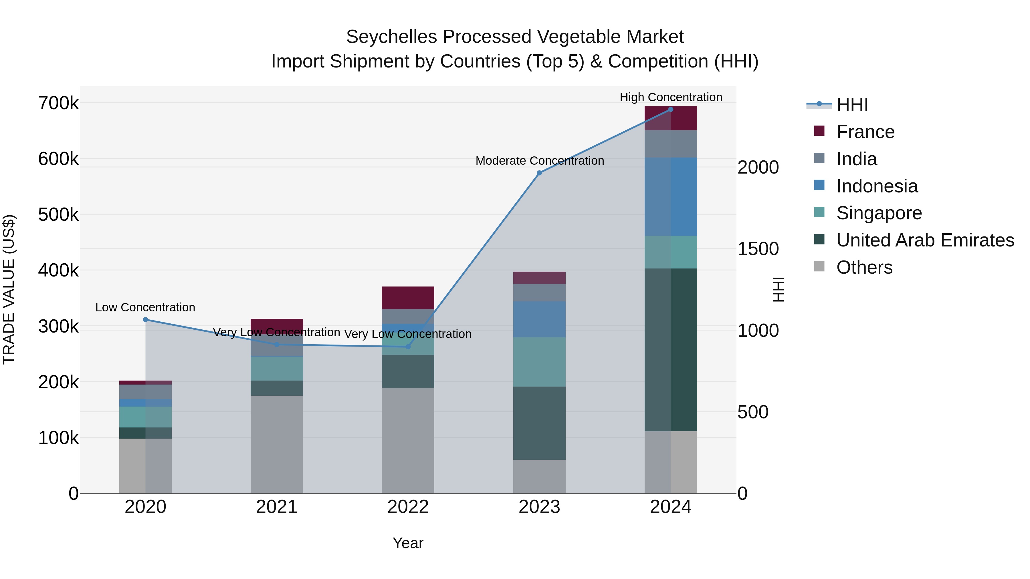 Seychelles Processed Vegetable Market: Top 5 Importing Countries and Market Competition (HHI) Analysis