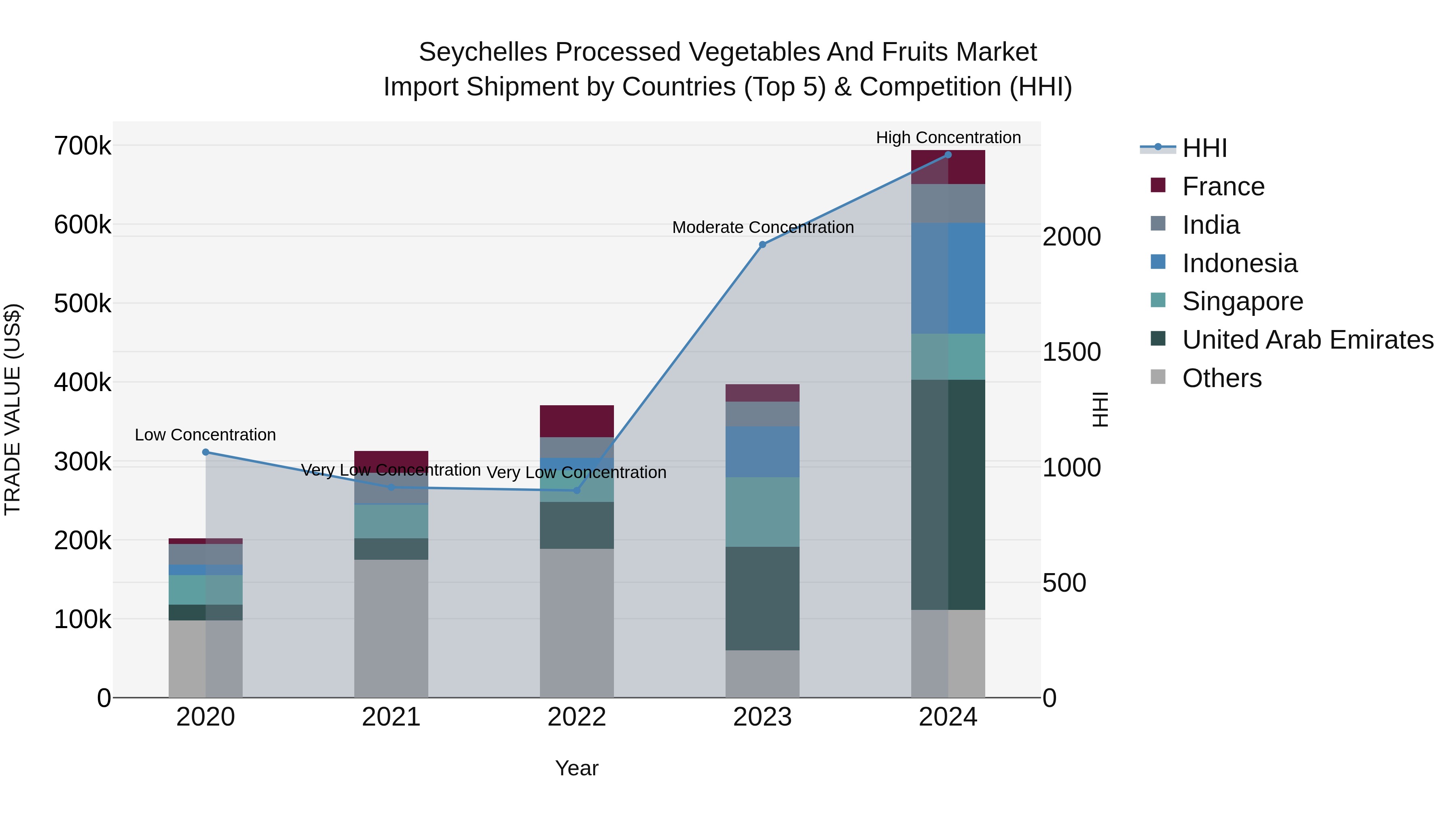 Seychelles Processed Vegetables and Fruits Market: Top 5 Importing Countries and Market Competition (HHI) Analysis