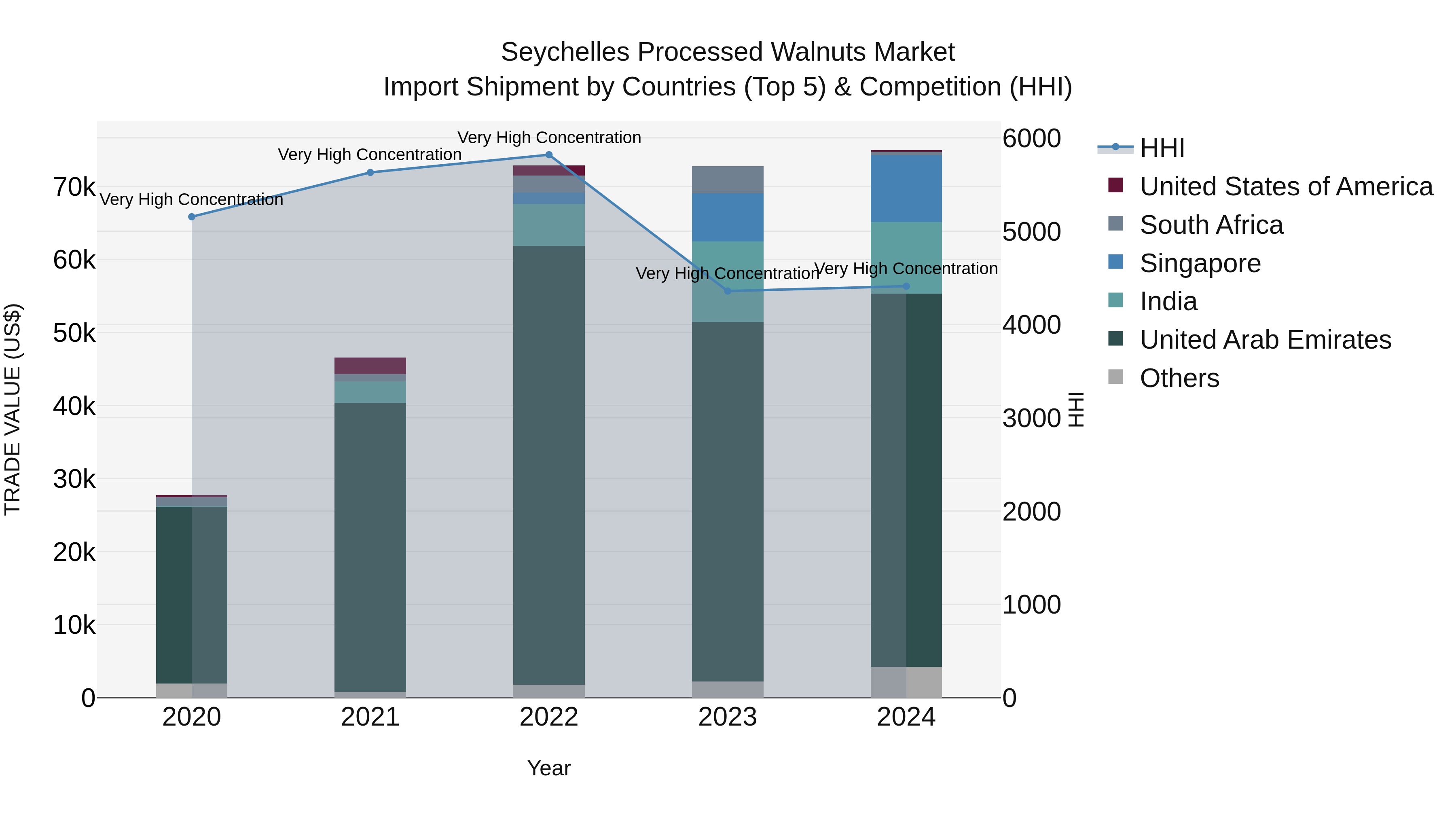 Seychelles Processed Walnuts Market: Top 5 Importing Countries and Market Competition (HHI) Analysis