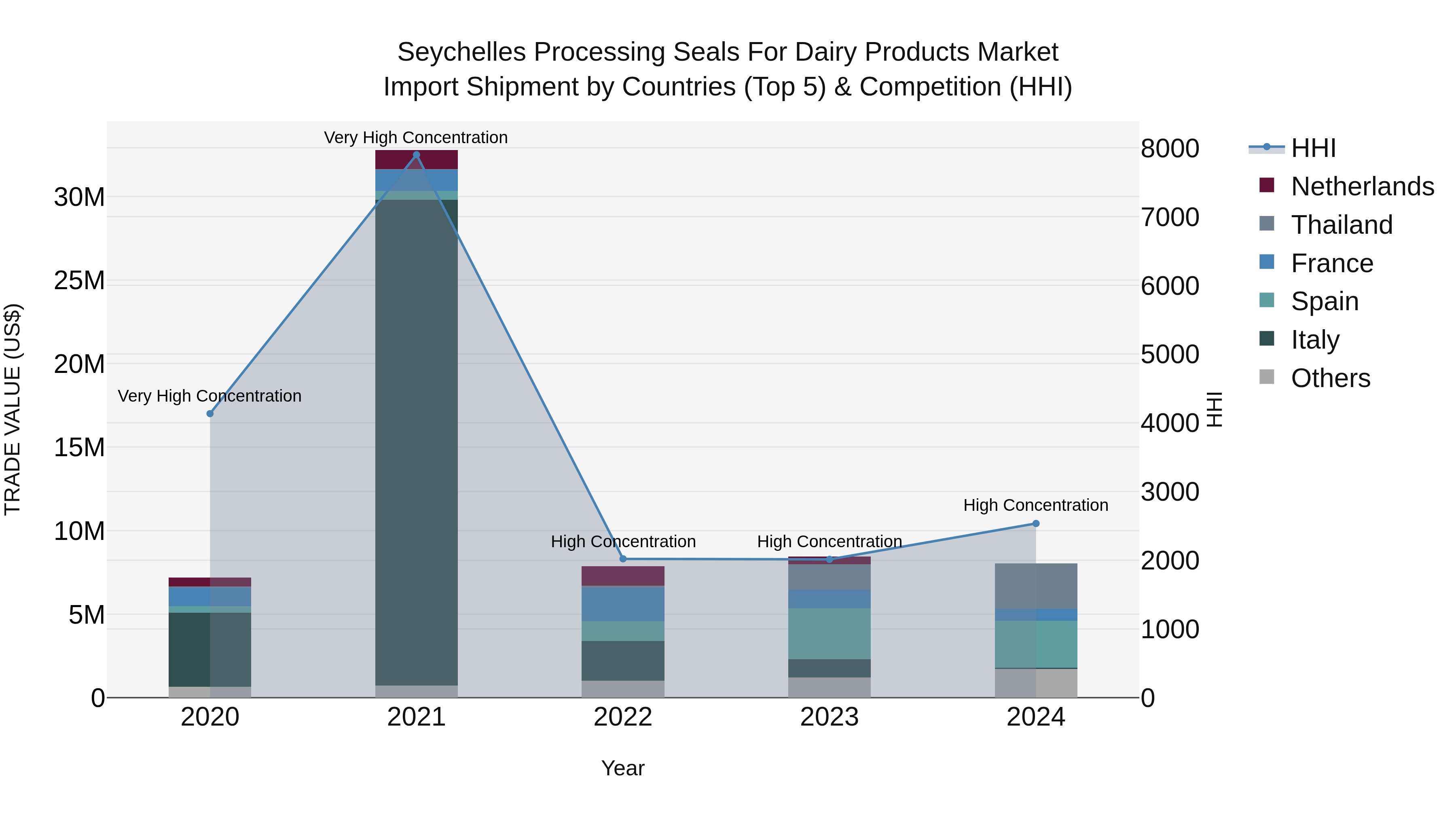 Seychelles Processing Seals for Dairy Products Market: Top 5 Importing Countries and Market Competition (HHI) Analysis