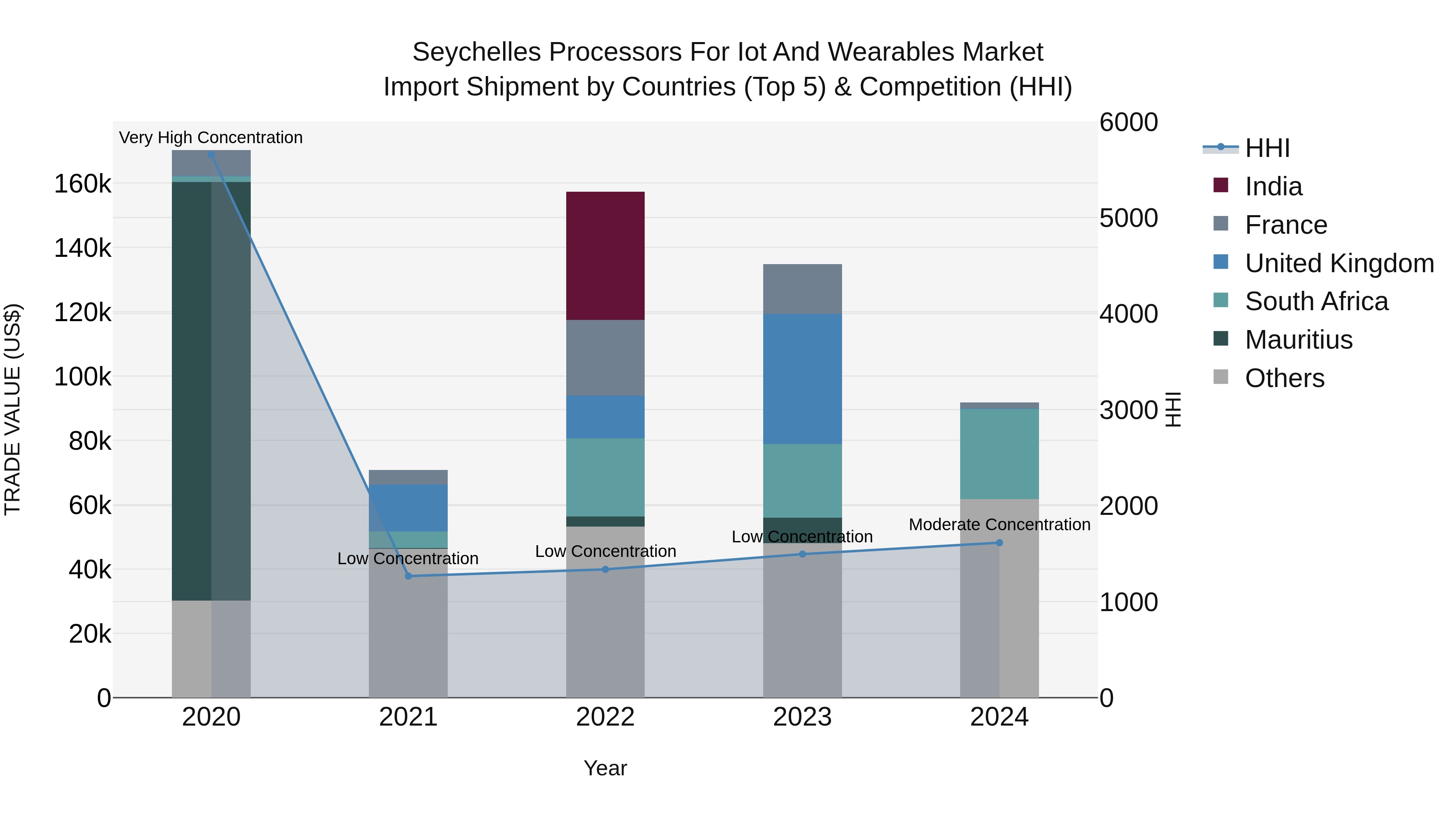 Seychelles Processors for Iot and Wearables Market: Top 5 Importing Countries and Market Competition (HHI) Analysis