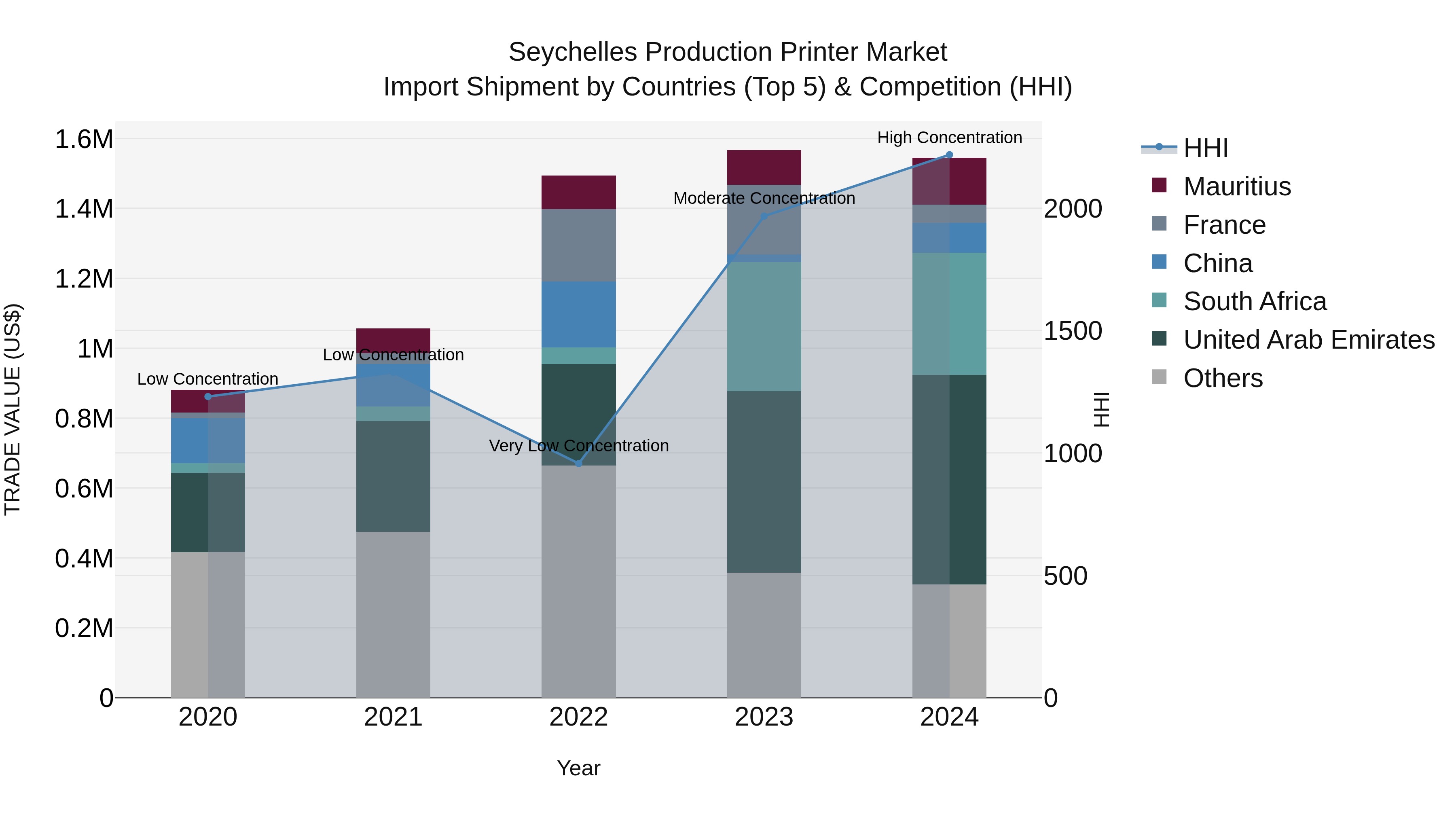 Seychelles Production Printer Market: Top 5 Importing Countries and Market Competition (HHI) Analysis
