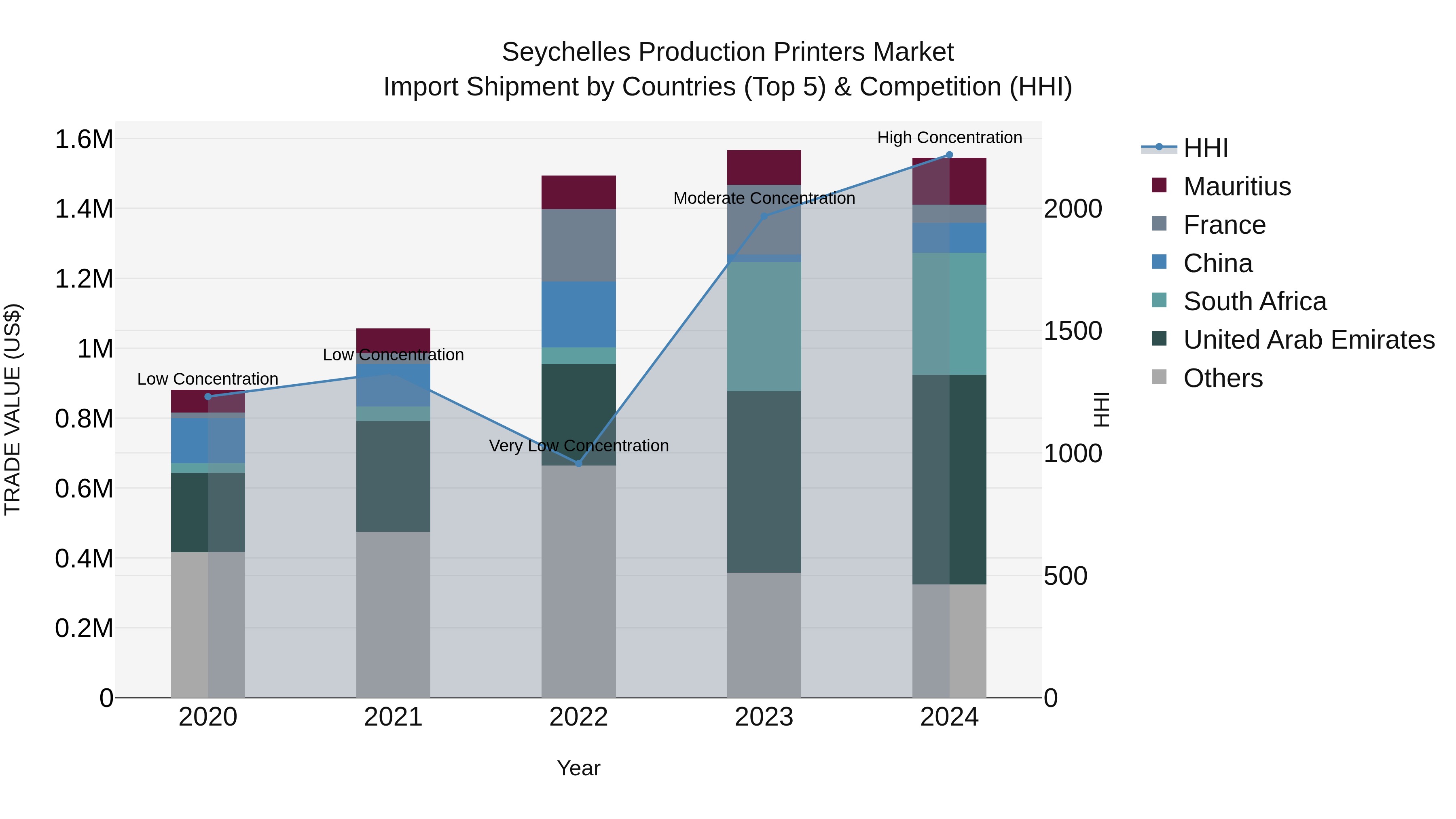 Seychelles Production Printers Market: Top 5 Importing Countries and Market Competition (HHI) Analysis