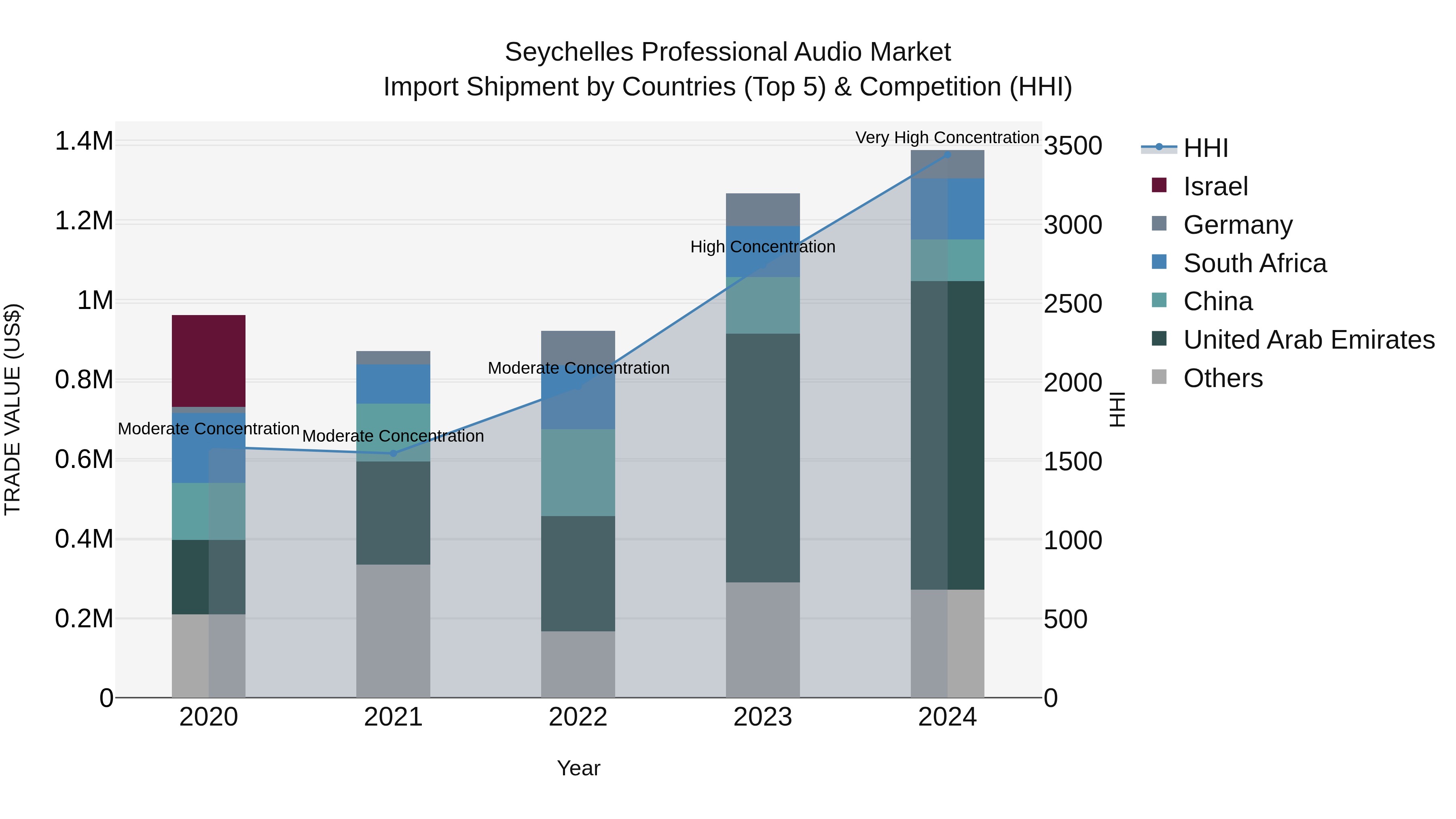 Seychelles Professional Audio Market: Top 5 Importing Countries and Market Competition (HHI) Analysis