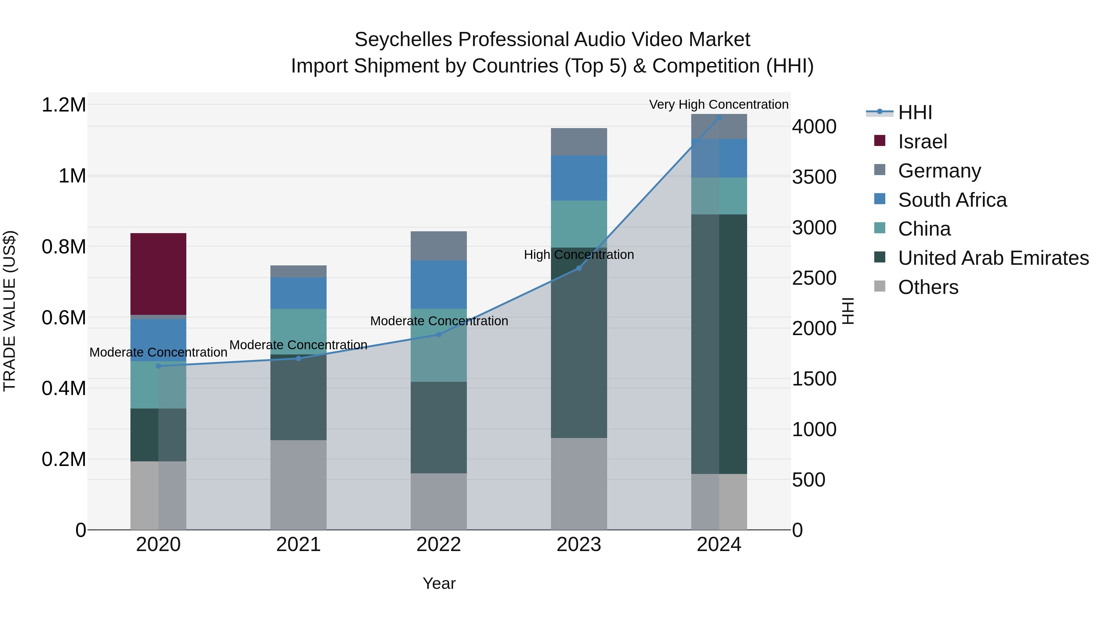 Seychelles Professional Audio Video Market: Top 5 Importing Countries and Market Competition (HHI) Analysis