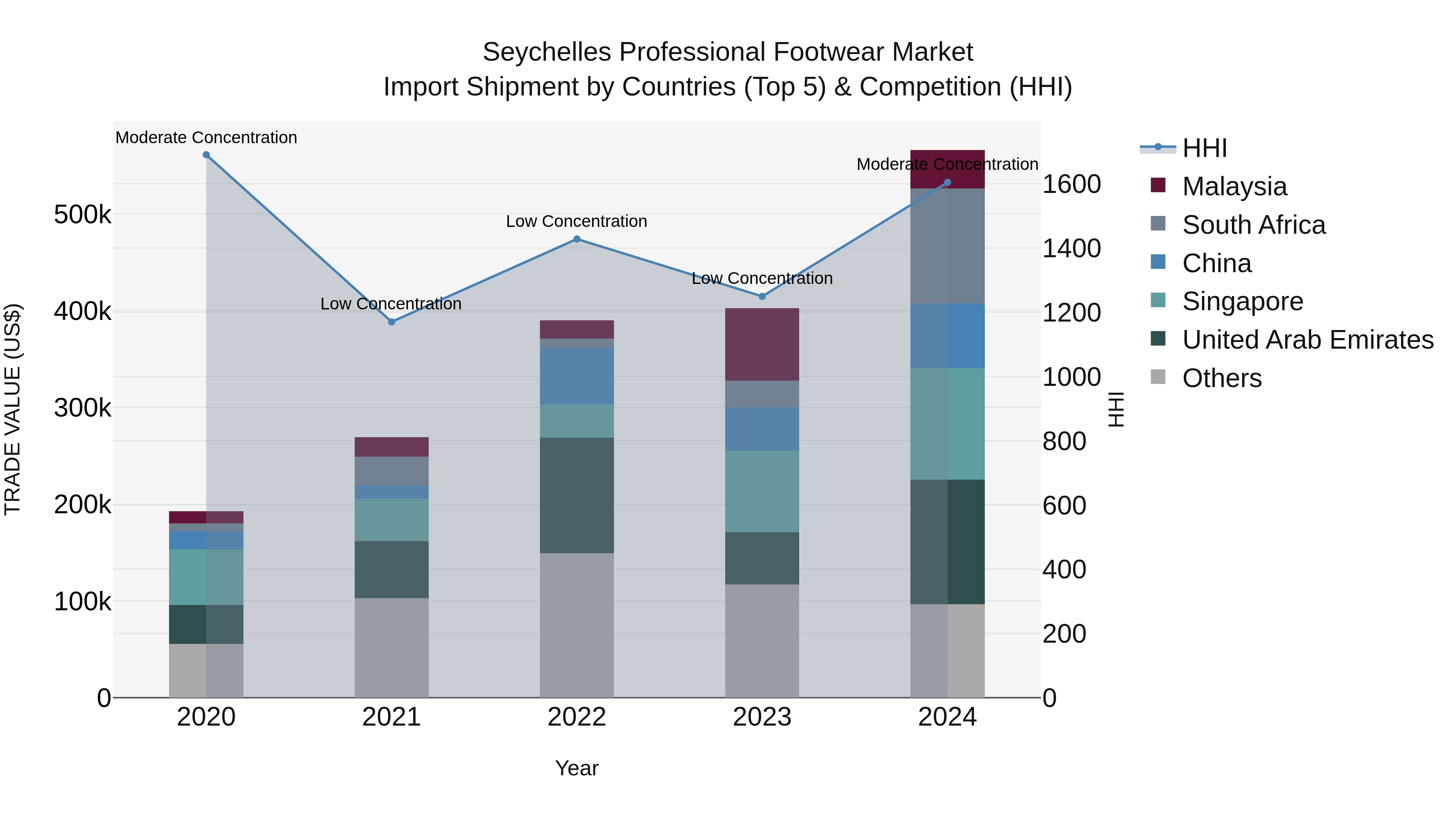 Seychelles Professional Footwear Market: Top 5 Importing Countries and Market Competition (HHI) Analysis