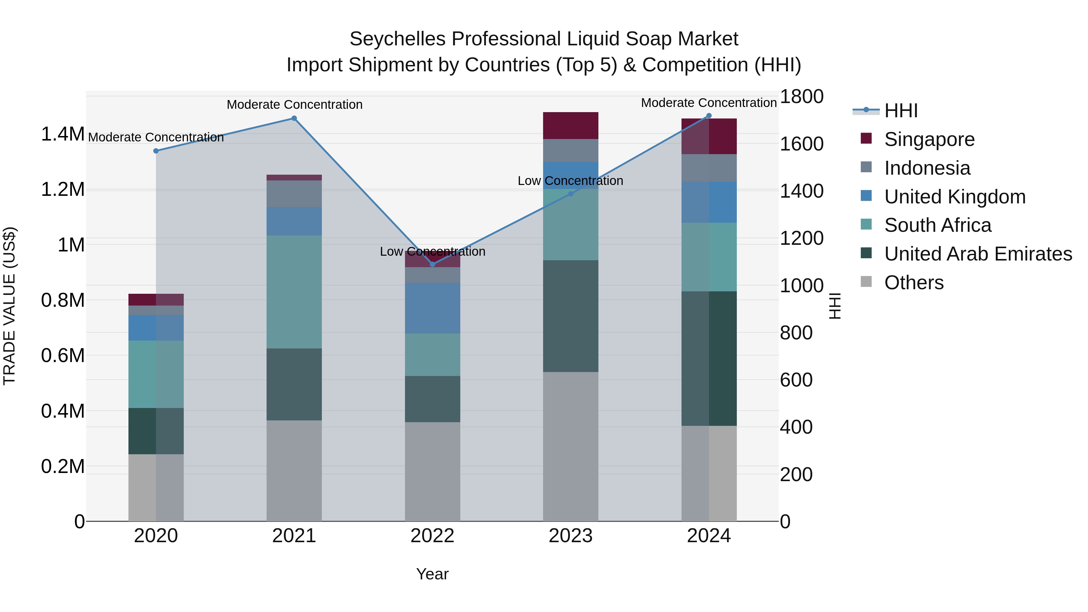 Seychelles Professional Liquid Soap Market: Top 5 Importing Countries and Market Competition (HHI) Analysis