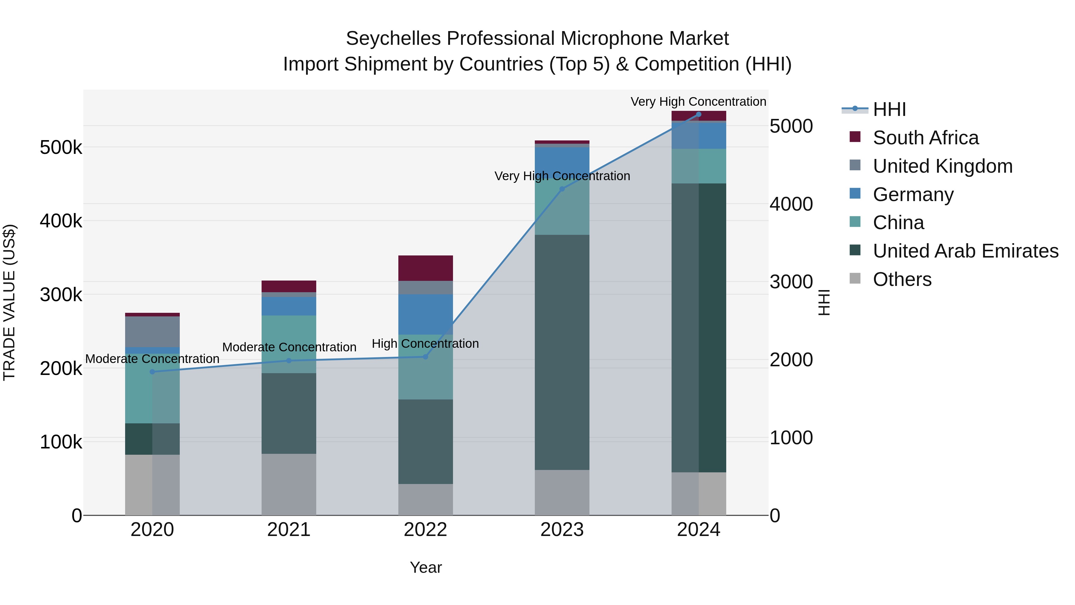 Seychelles Professional Microphone Market: Top 5 Importing Countries and Market Competition (HHI) Analysis