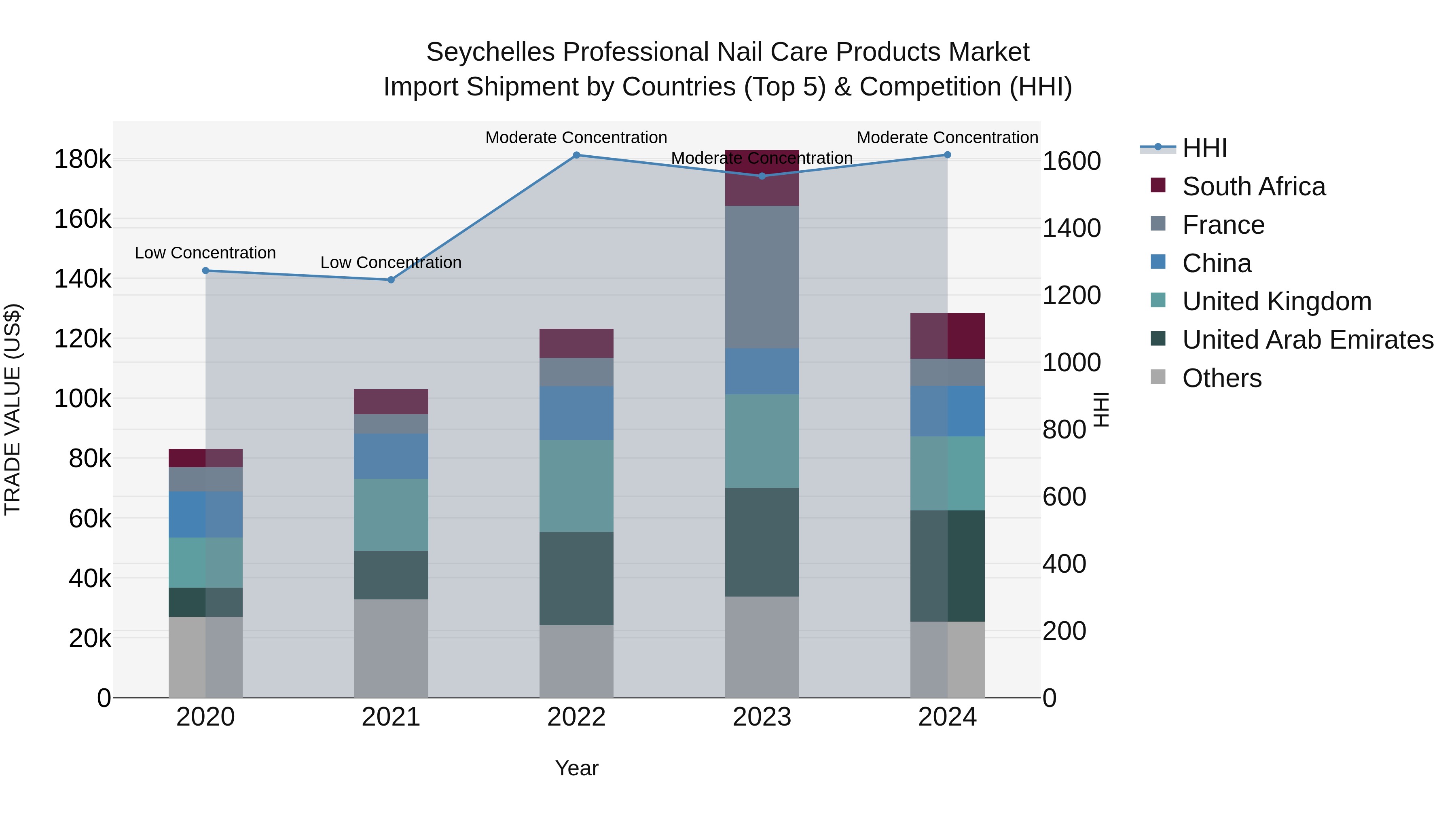 Seychelles Professional Nail Care Products Market: Top 5 Importing Countries and Market Competition (HHI) Analysis