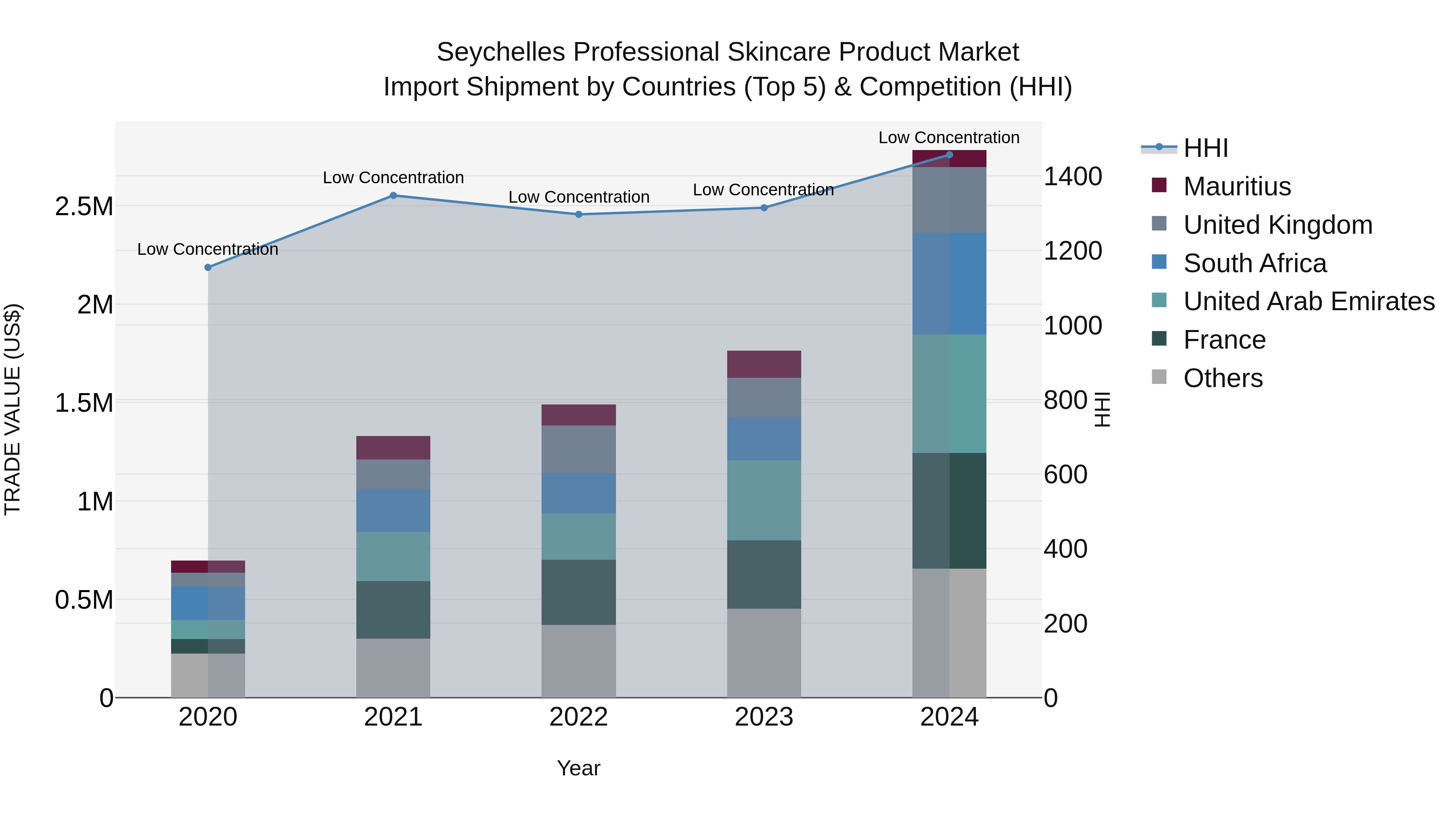Seychelles Professional Skincare Product Market: Top 5 Importing Countries and Market Competition (HHI) Analysis