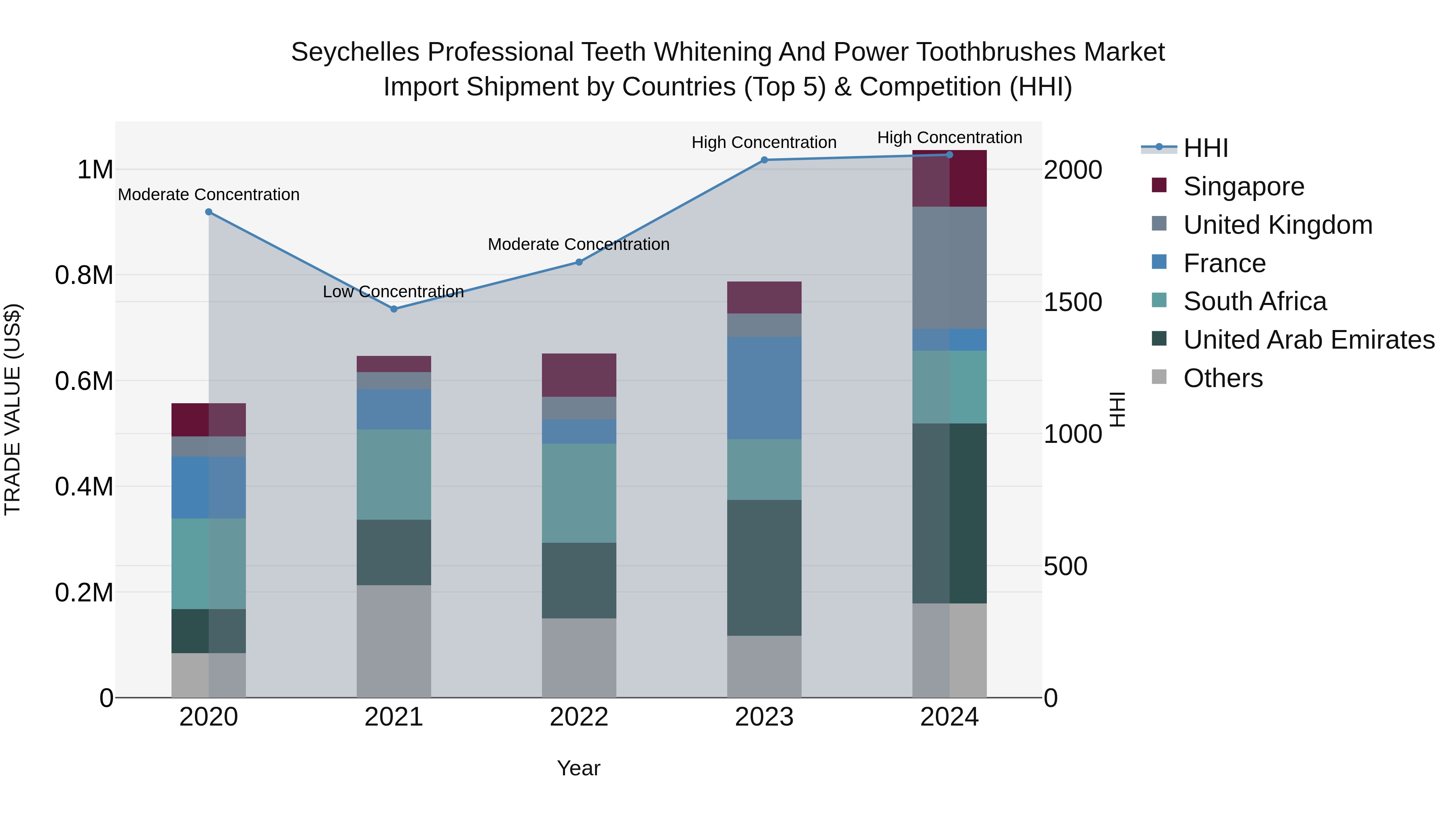 Seychelles Professional Teeth Whitening and Power Toothbrushes Market: Top 5 Importing Countries and Market Competition (HHI) Analysis