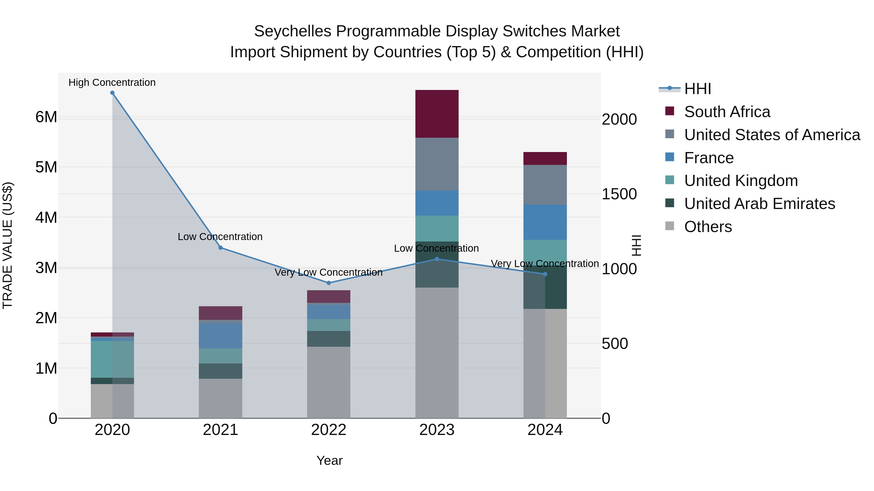 Seychelles Programmable Display Switches Market: Top 5 Importing Countries and Market Competition (HHI) Analysis