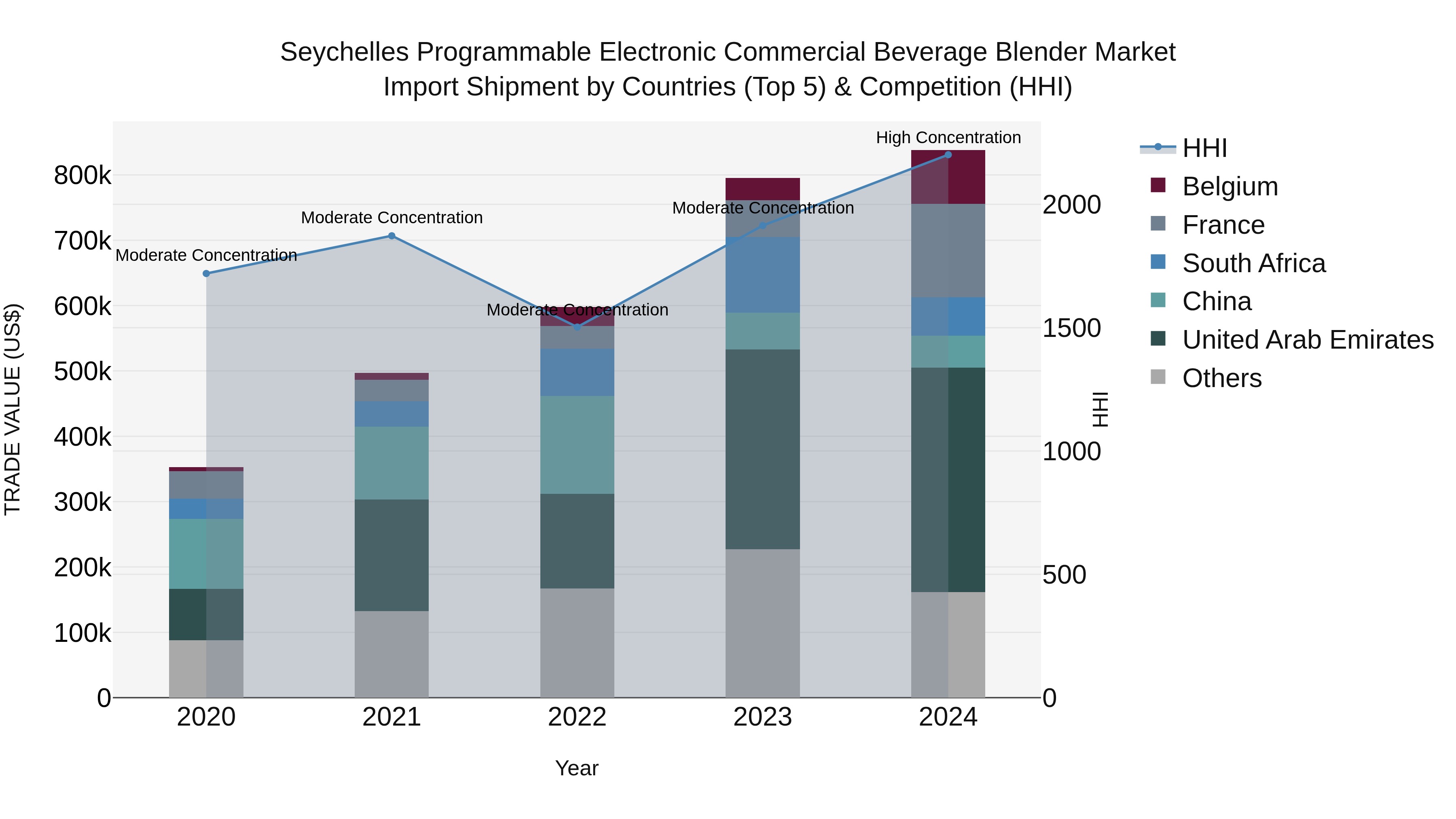 Seychelles Programmable Electronic Commercial Beverage Blender Market: Top 5 Importing Countries and Market Competition (HHI) Analysis