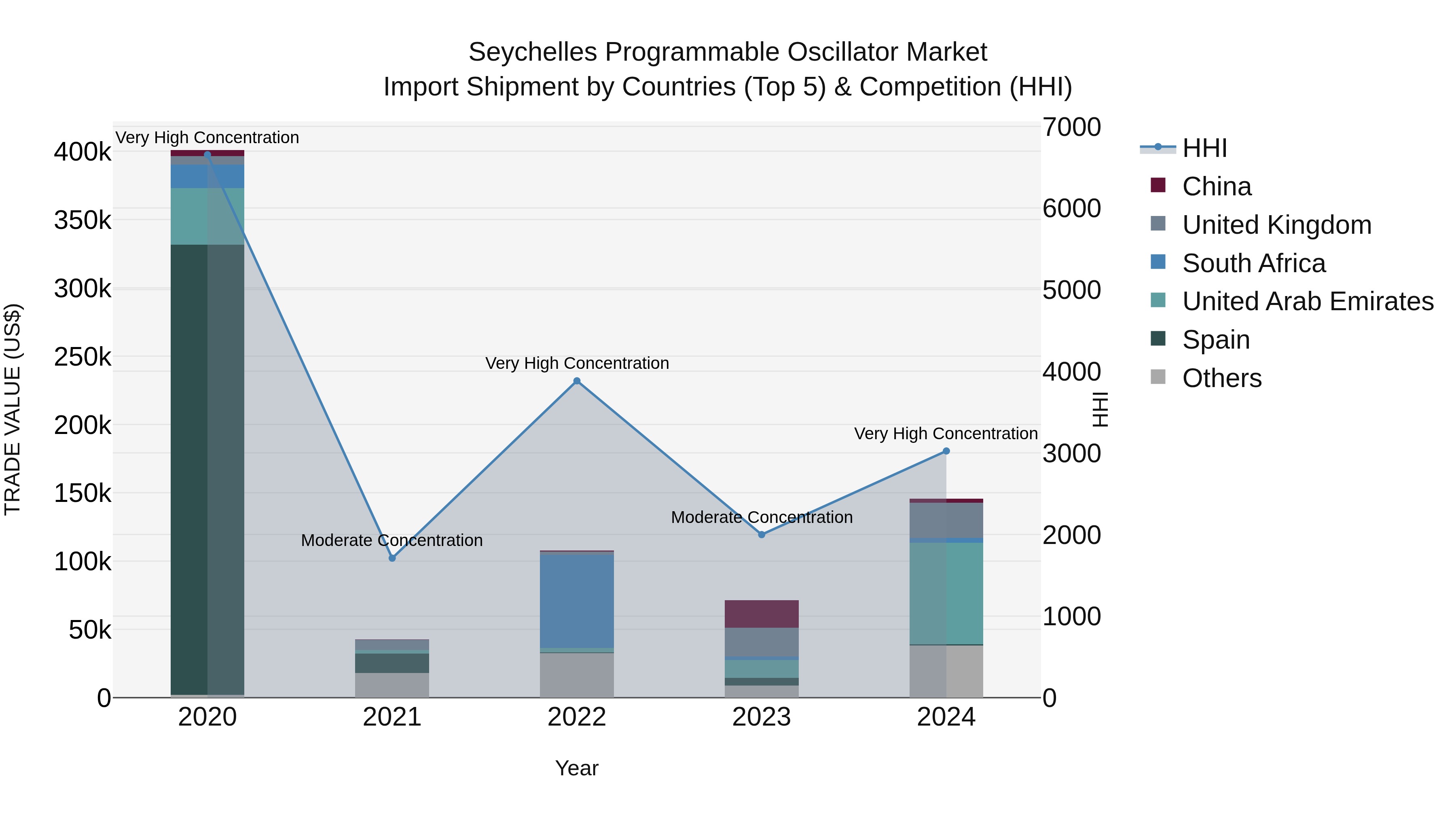 Seychelles Programmable Oscillator Market: Top 5 Importing Countries and Market Competition (HHI) Analysis