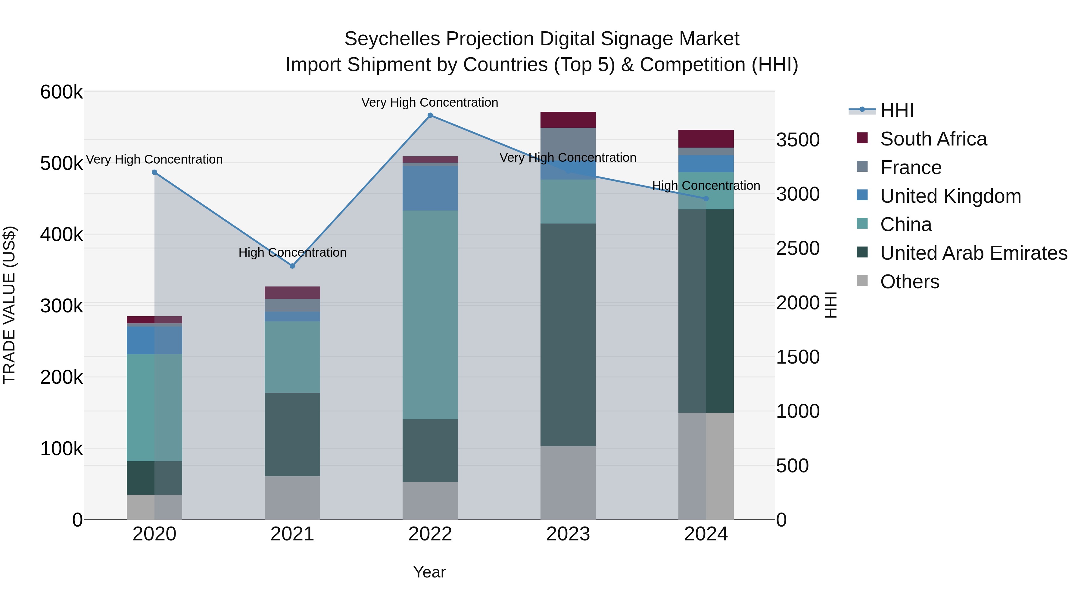 Seychelles Projection Digital Signage Market: Top 5 Importing Countries and Market Competition (HHI) Analysis